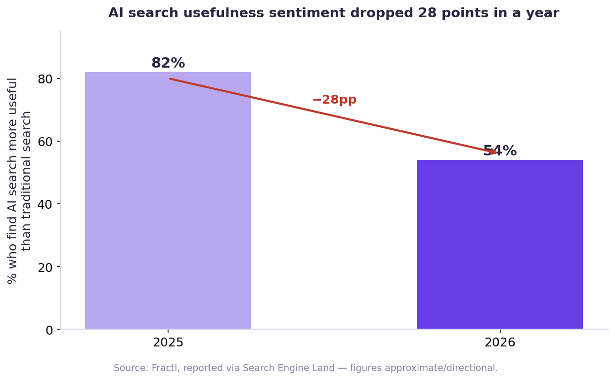 Share finding AI search more useful fell from 82% to 54%