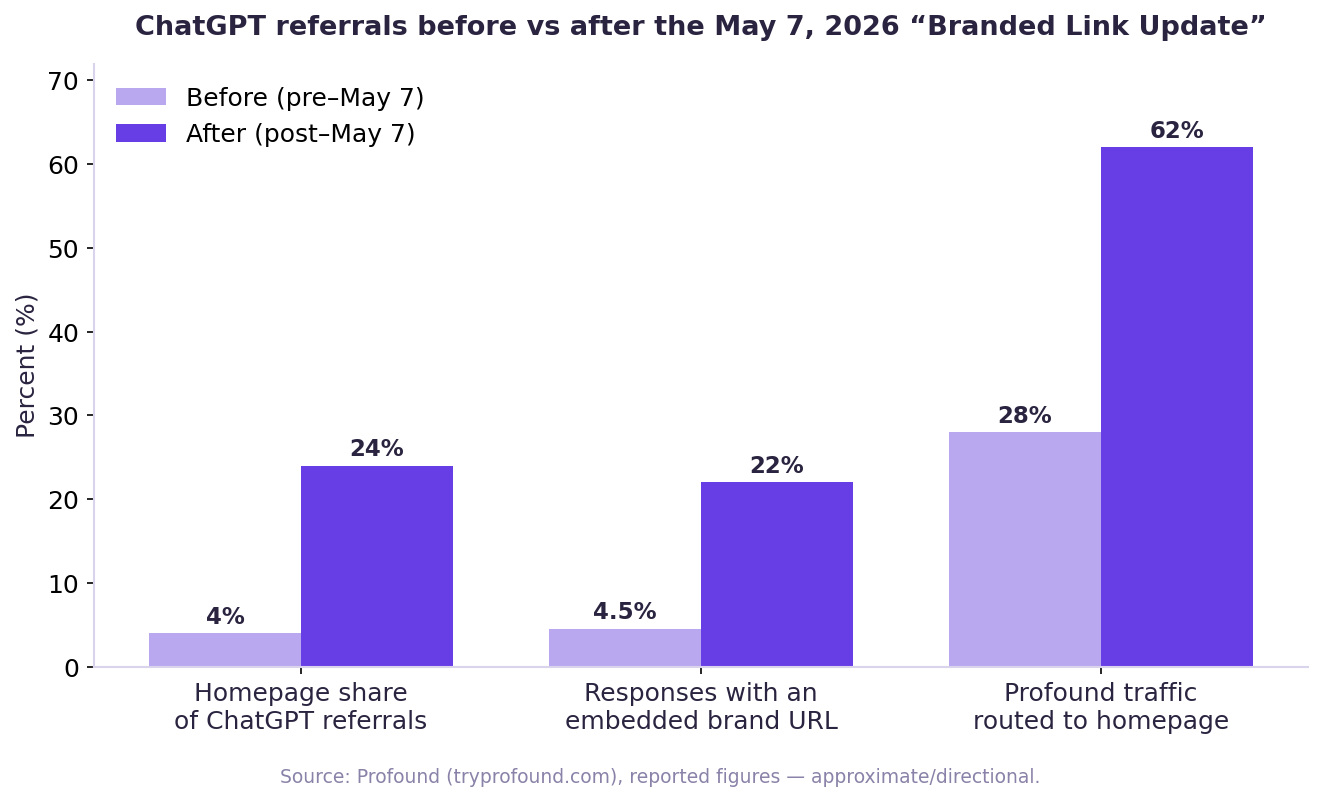 ChatGPT homepage referral share and URL embedding rose sharply after May 7 2026