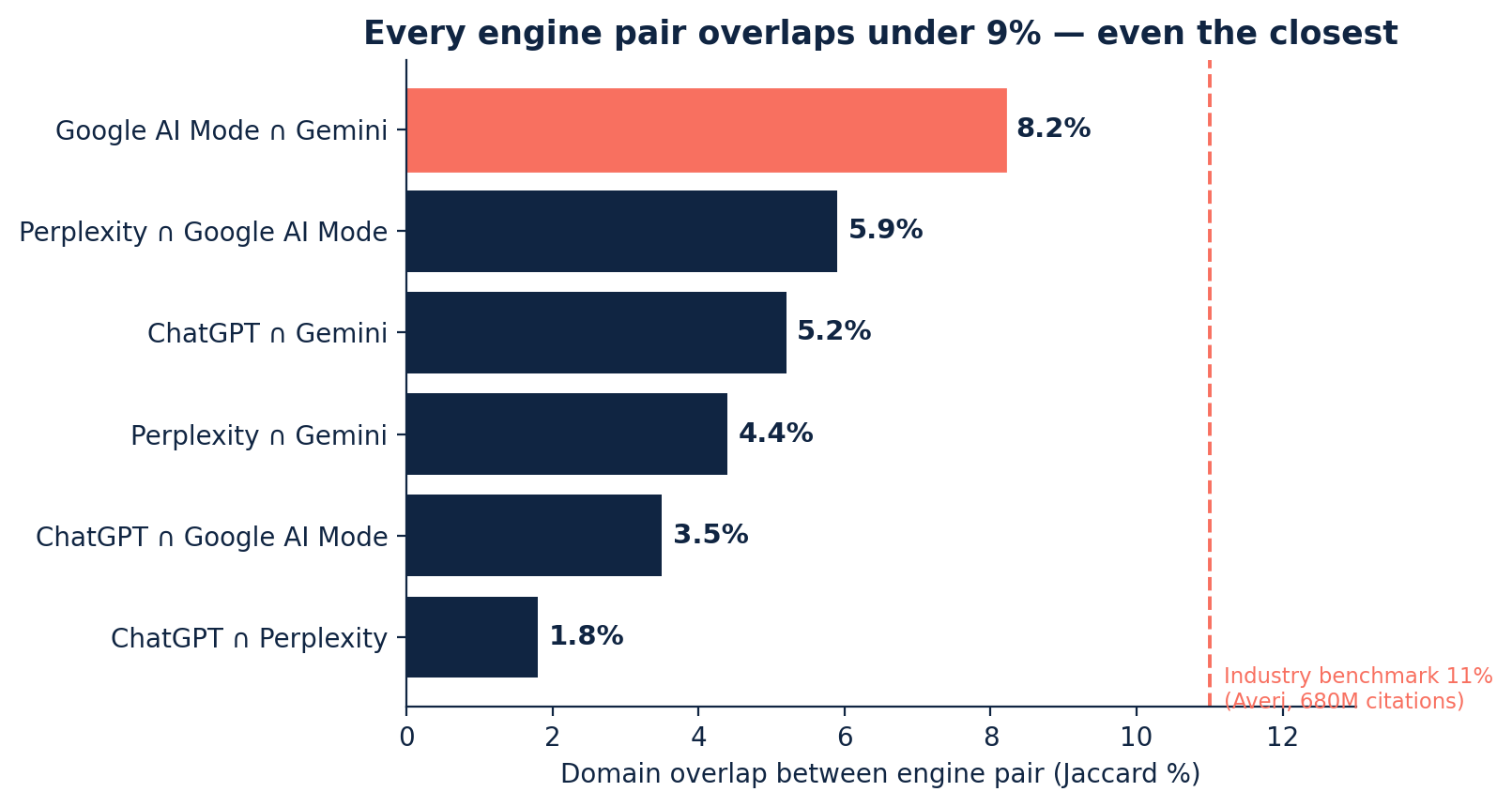 Pairwise Jaccard overlap: Google AI Mode and Gemini 8.2%, Perplexity-Google 5.9%, ChatGPT-Gemini 5.2%, Perplexity-Gemini 4.4%, ChatGPT-Google 3.5%, ChatGPT-Perplexity 1.8%