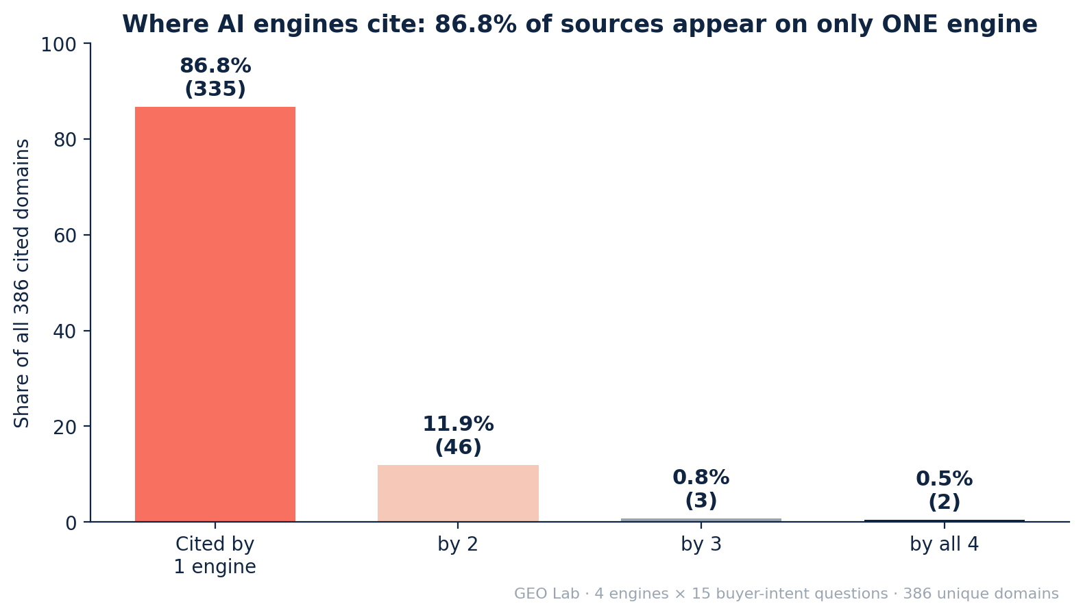 Bar chart: 86.8% of 386 cited domains appear on only one engine, 11.9% on two, 0.8% on three, 0.5% on all four