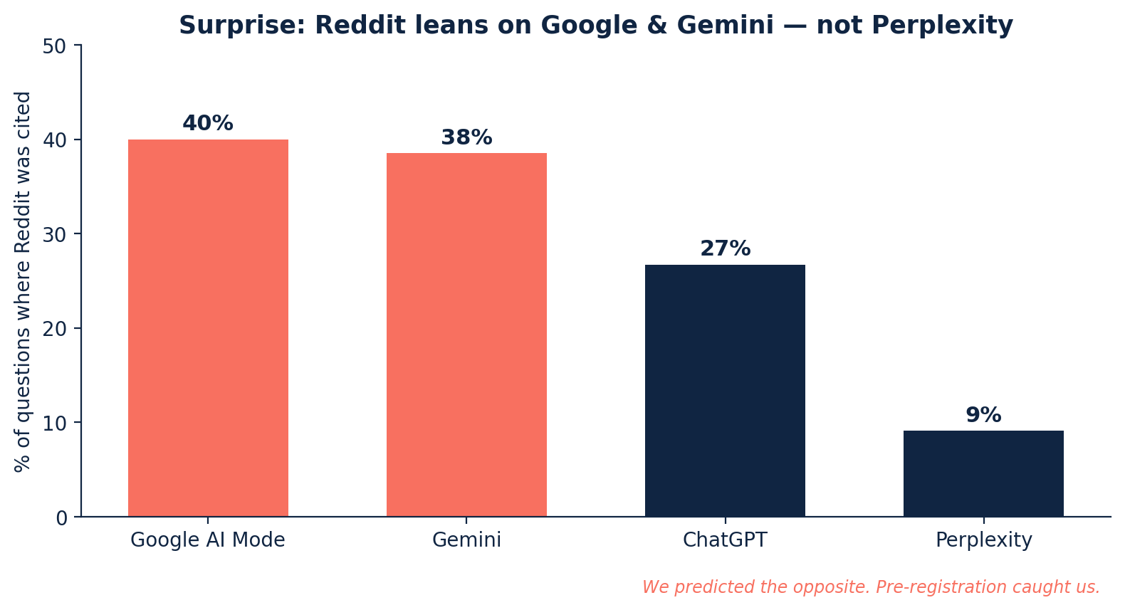 Reddit dependence by engine: Google AI Mode 40%, Gemini 38%, ChatGPT 27%, Perplexity only 9%