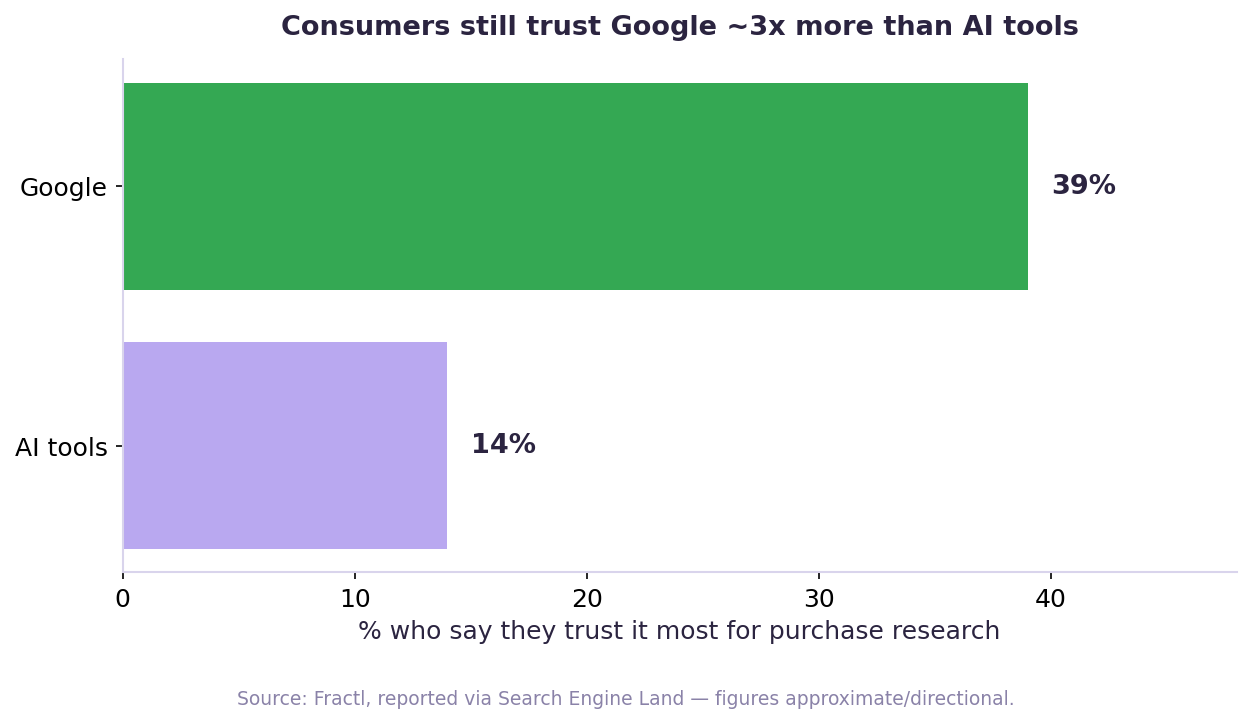 Consumers trust Google 39% vs AI tools 14%