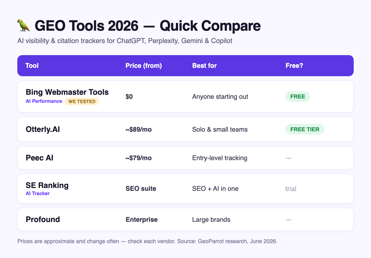 Comparison of the best GEO tools in 2026: Bing Webmaster Tools, Otterly.AI, Peec AI, SE Ranking, Profound