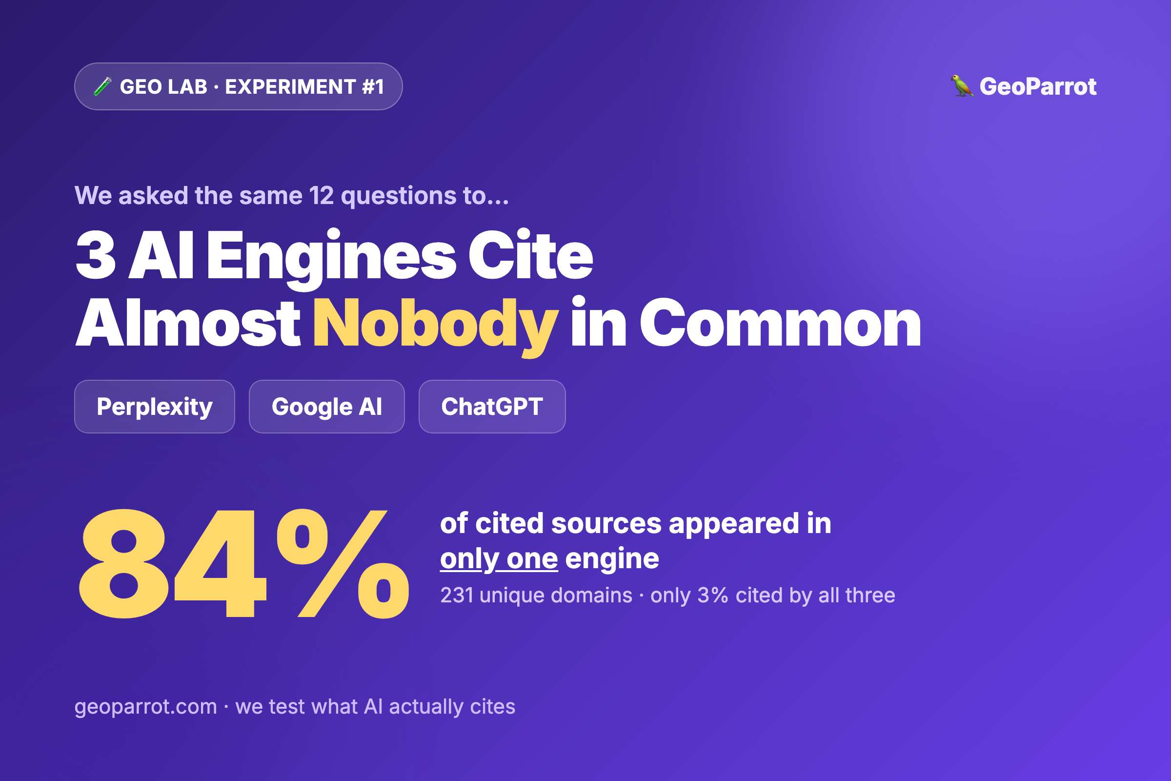 We Asked 3 AI Engines the Same 12 Questions — They Cite Almost Nobody in Common