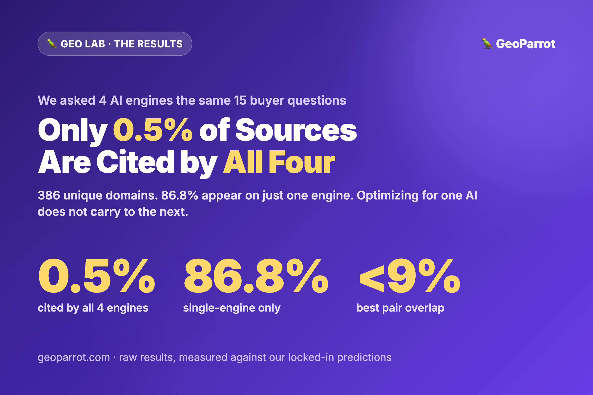 We Asked 4 AI Engines the Same 15 Questions — Only 0.5% of Sources Overlapped
