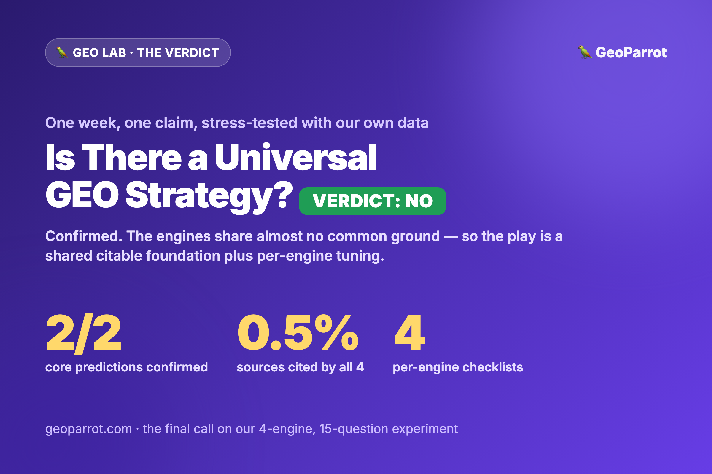 No Universal GEO Strategy — The Verdict, Plus a Per-Engine Checklist for ChatGPT, Perplexity, Google AI Mode & Gemini