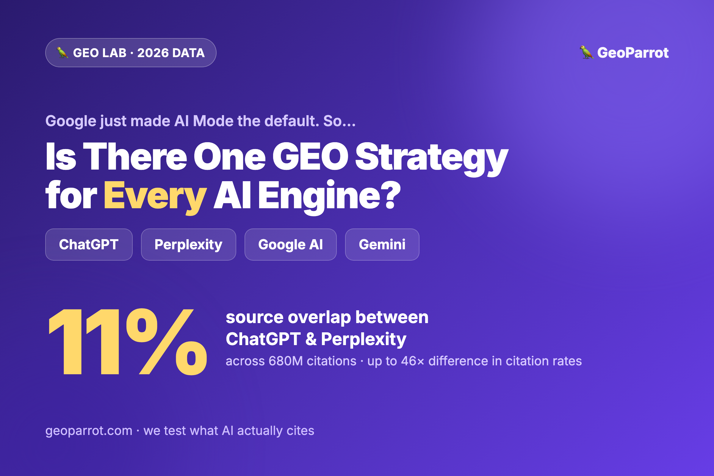 Is There One GEO Strategy for Every AI Engine? The 2026 Data Says No