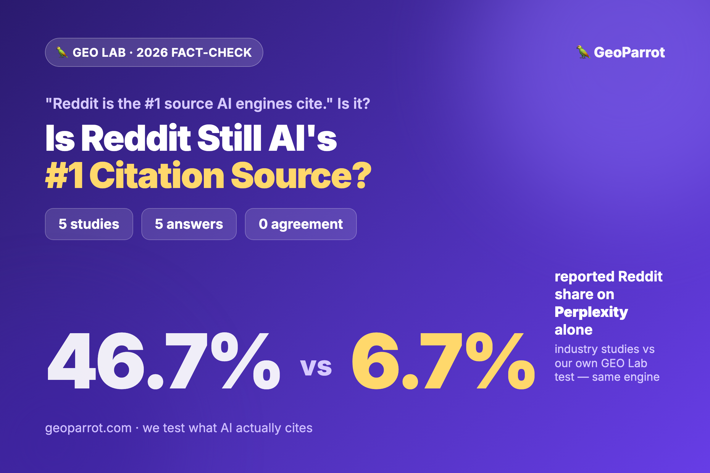Is Reddit Still the #1 Source AI Engines Cite in 2026? The Data Contradicts Itself