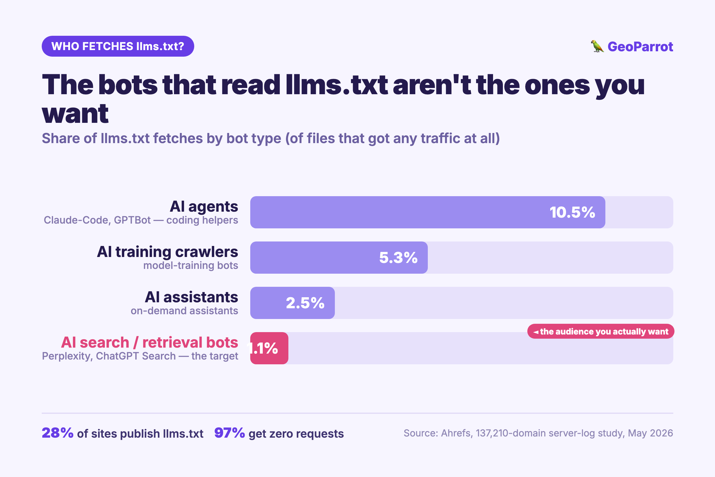 Share of llms.txt fetches by bot type: AI agents 10.5%, training crawlers 5.3%, assistants 2.5%, AI search bots only 1.1%