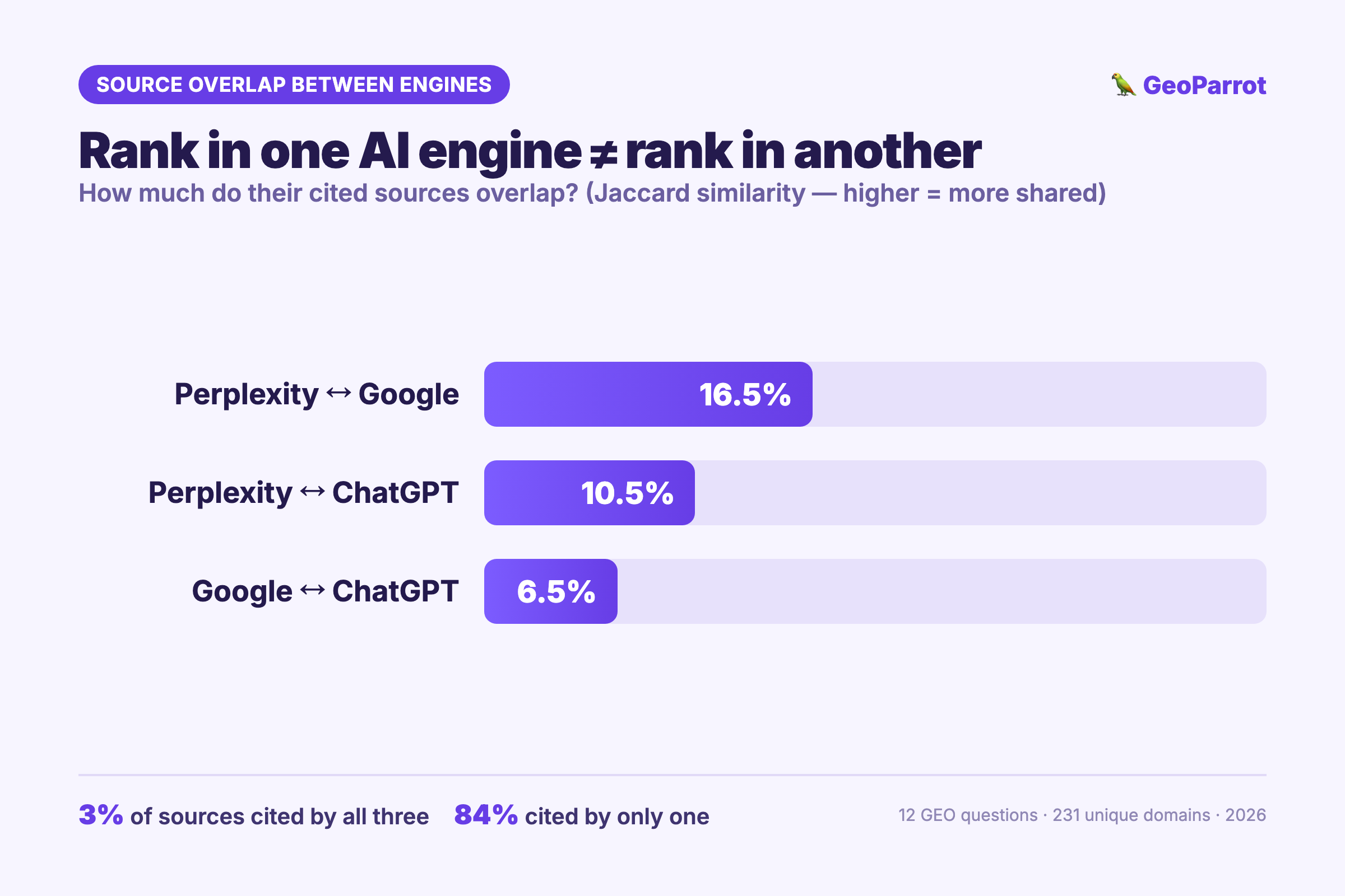 Source overlap between AI engines: Perplexity-Google 16.5%, Perplexity-ChatGPT 10.5%, Google-ChatGPT 6.5%