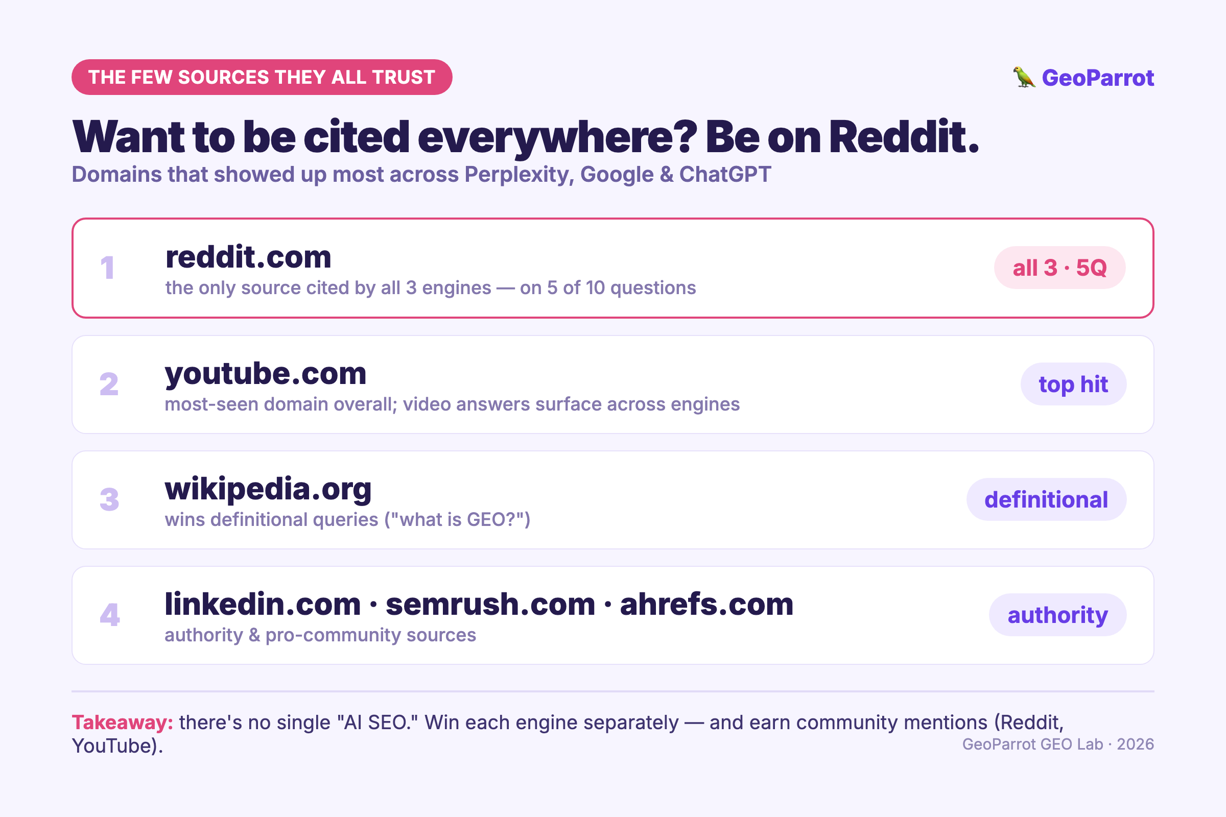 The few sources all AI engines trust: Reddit, YouTube, Wikipedia, LinkedIn, Semrush, Ahrefs