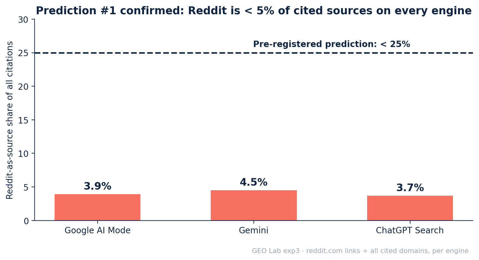Bar chart showing Reddit-as-source share is 3.9% (Google), 4.5% (Gemini), 3.7% (ChatGPT) — all far below the pre-registered 25% prediction line