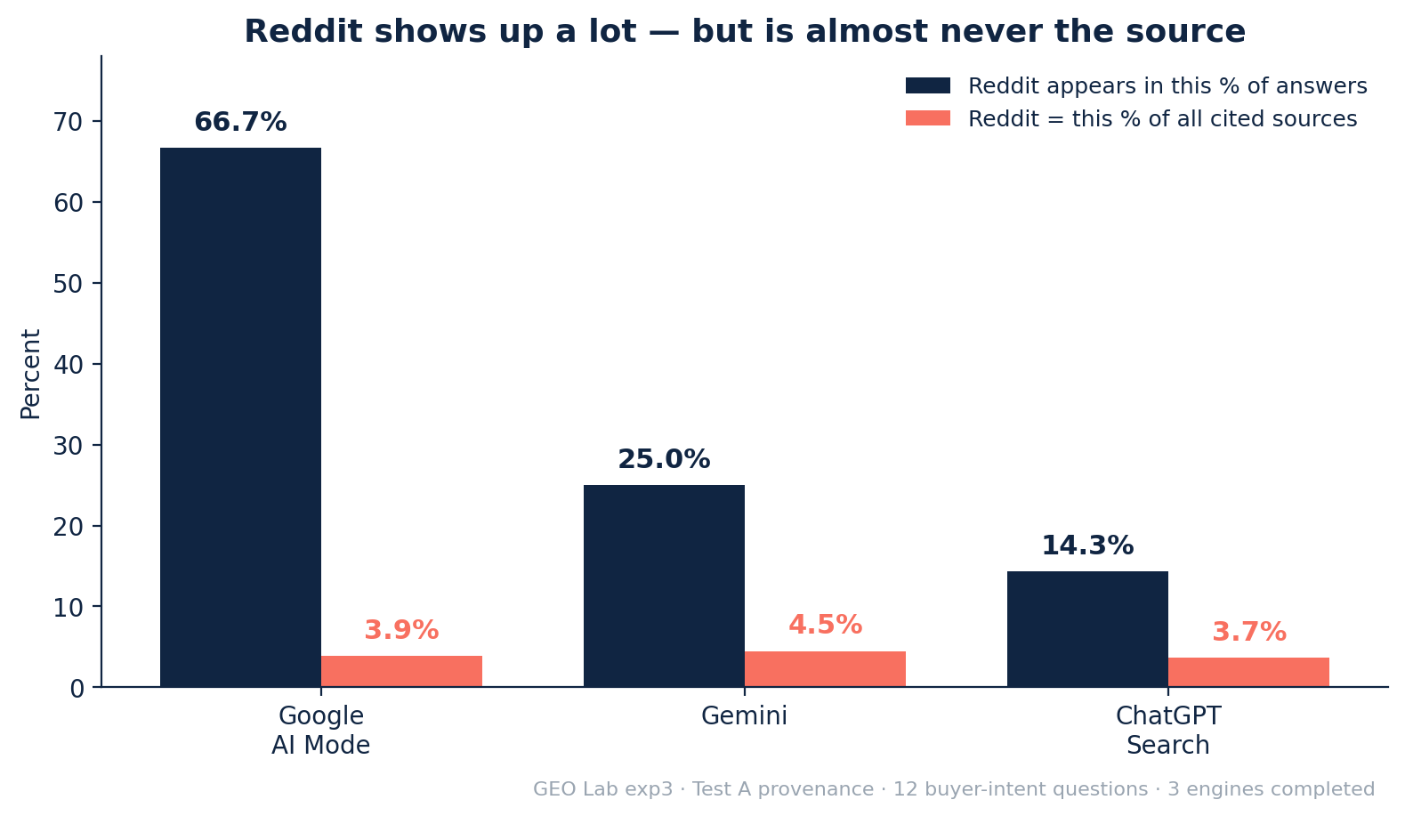 Bar chart: Reddit appears in 66.7% of Google AI Mode answers but is the actual cited source only 3.9% of the time; Gemini 25% vs 4.5%; ChatGPT 14.3% vs 3.7%