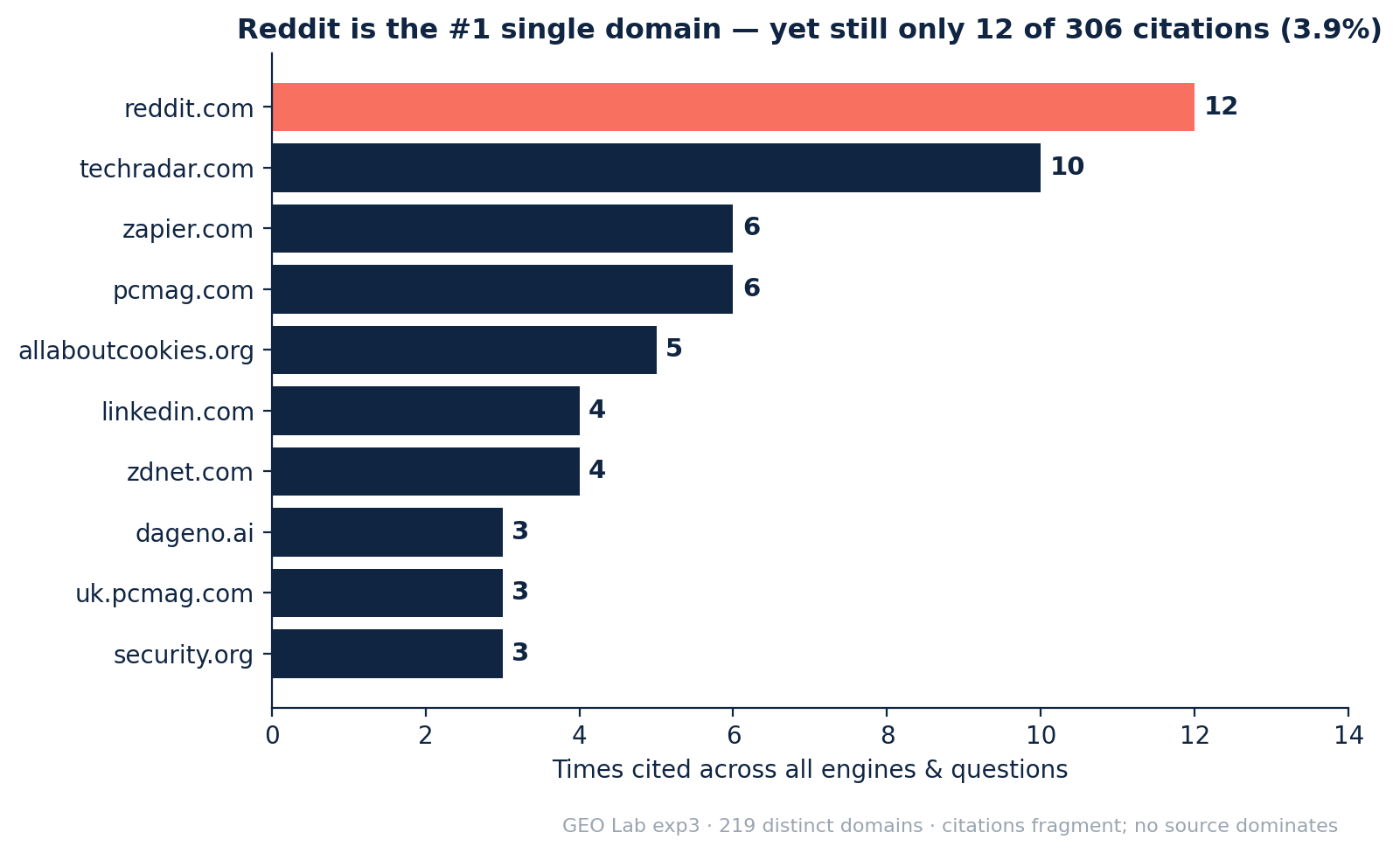 Horizontal bar chart of top cited domains: reddit.com 12, techradar.com 10, zapier.com 6, pcmag.com 6, allaboutcookies.org 5, linkedin.com 4, zdnet.com 4