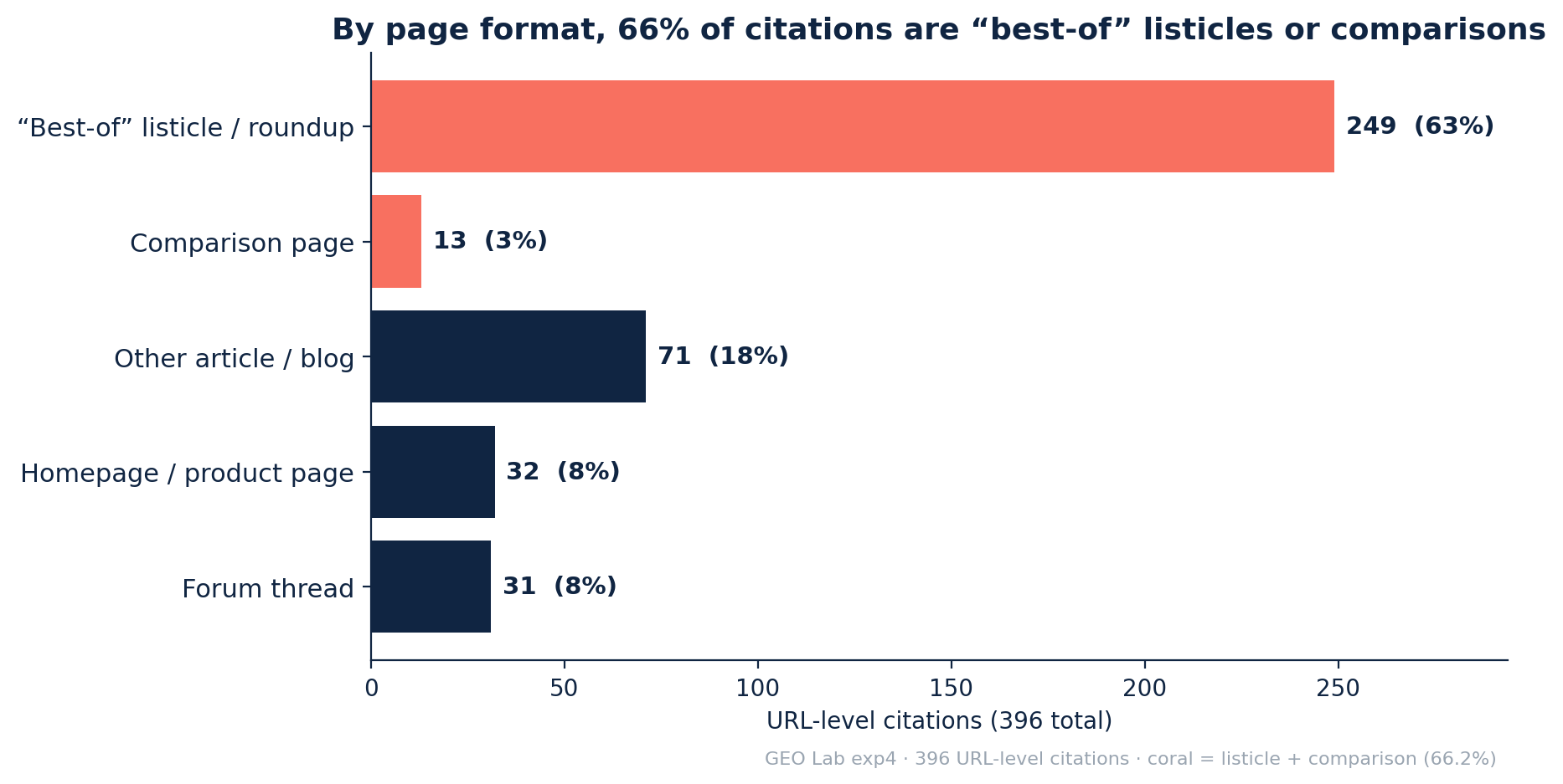 Horizontal bar chart of page formats across 396 URL citations: best-of listicle/roundup 249 (63%), comparison 13 (3%), other article/blog 71 (18%), homepage/product page 32 (8%), forum thread 31 (8%)