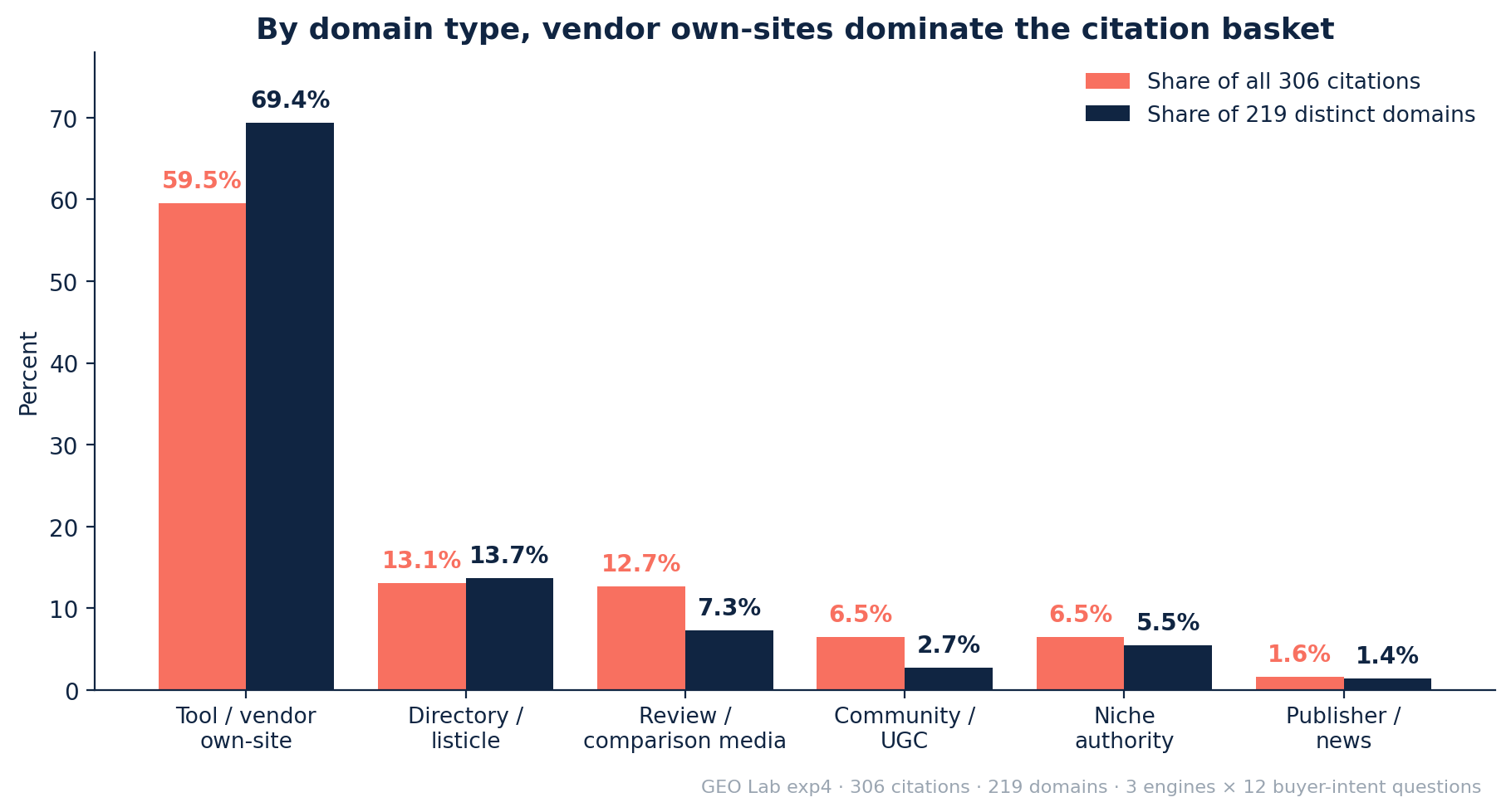 Grouped bar chart of domain types: vendor own-sites 59.5% of citations and 69.4% of domains; directory/listicle 13.1%/13.7%; review media 12.7%/7.3%; community 6.5%/2.7%; niche authority 6.5%/5.5%; publisher 1.6%/1.4%