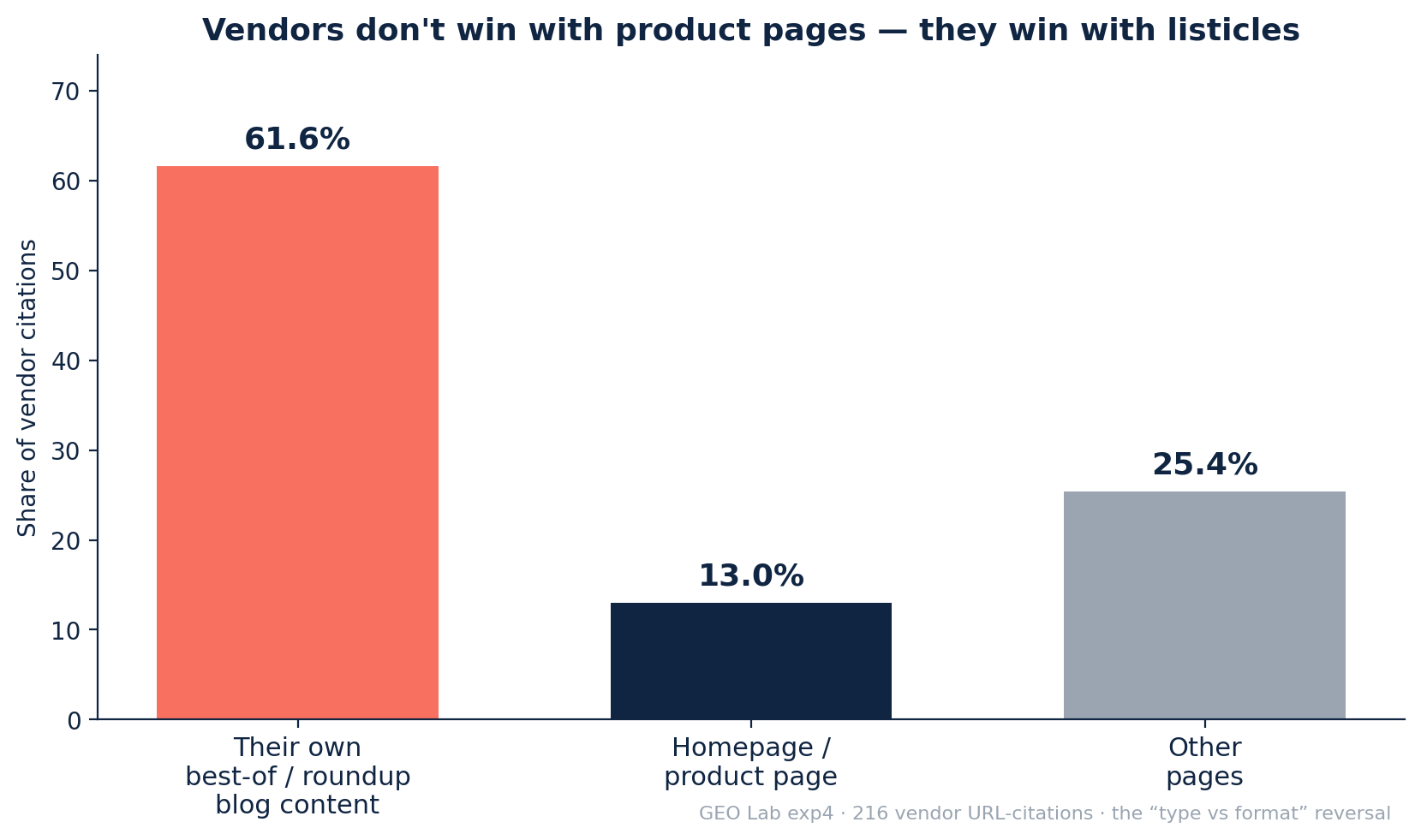 Bar chart of how vendors earn citations: 61.6% from their own best-of/roundup blog content, 13% from homepage/product pages, 25.4% from other pages