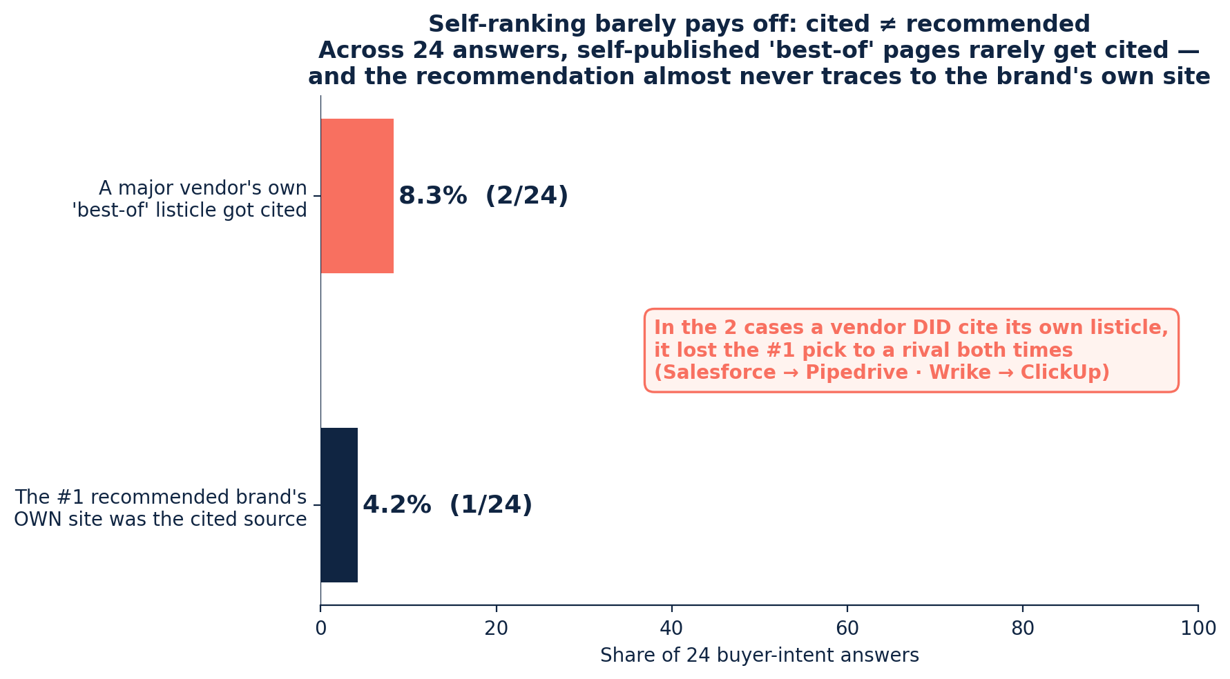 Horizontal bar chart. A major vendor's own best-of listicle got cited in 8.3% (2 of 24) of answers. The #1 recommended brand's own site was the cited source in 4.2% (1 of 24). Annotation: in the 2 cases a vendor did cite its own listicle, it lost the #1 pick to a rival both times — Salesforce to Pipedrive, Wrike to ClickUp.