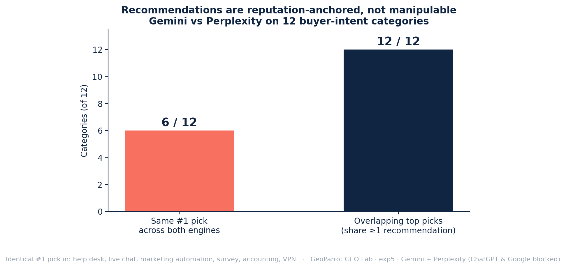 Bar chart. Gemini and Perplexity named the same #1 pick in 6 of 12 buyer-intent categories, and had overlapping top picks in all 12 of 12. Identical #1 in help desk, live chat, marketing automation, survey, accounting, and VPN.
