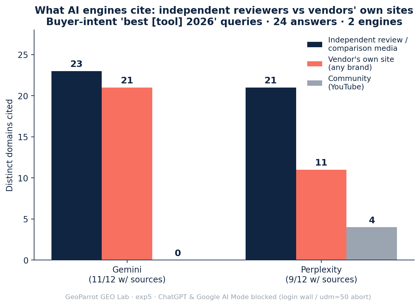 Grouped bar chart of citation provenance by engine. Gemini: 23 independent review/media domains, 21 vendor own-site domains, 0 community. Perplexity: 21 independent, 11 vendor own-site, 4 community. Across 24 buyer-intent answers on two engines.