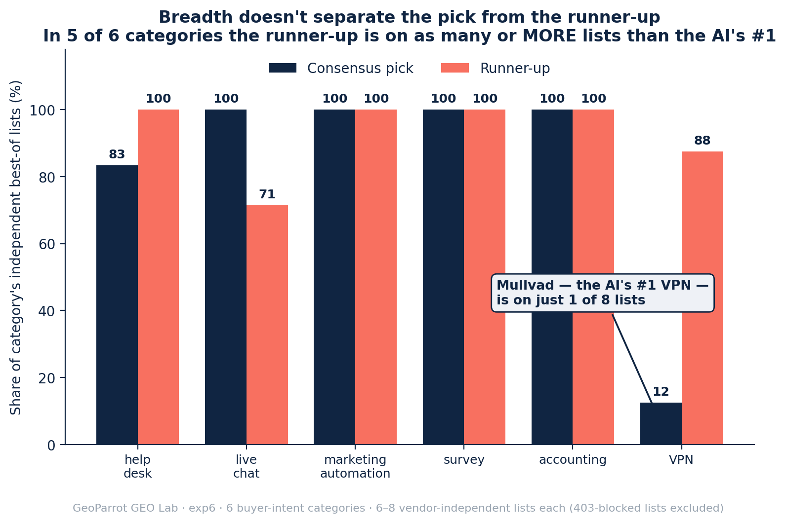Grouped bar chart of best-of breadth by category. Consensus pick vs runner-up as share of that category's independent best-of lists. help desk: pick 83, runner 100. live chat: pick 100, runner 71. marketing automation: pick 100, runner 100. survey: pick 100, runner 100. accounting: pick 100, runner 100. VPN: pick 12 (Mullvad, 1 of 8 lists), runner 88. In 5 of 6 categories the runner-up matches or beats the pick on breadth.