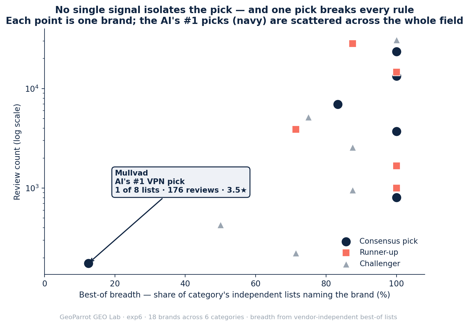 Scatter plot of best-of breadth (share of category's independent lists, x-axis) versus review count (log scale, y-axis) for 18 brands, colored by label. Consensus picks in navy are scattered from the bottom-left to top-right of the chart, showing no single region isolates the pick. Mullvad, the AI's number 1 VPN pick, sits alone in the bottom-left corner at 1 of 8 lists and 176 reviews at 3.5 stars, while its runner-up and challenger sit at high breadth with tens of thousands of reviews.