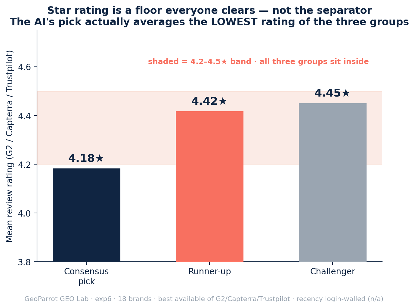 Bar chart of mean review rating by label. Consensus pick 4.18 stars, runner-up 4.42 stars, challenger 4.45 stars, all inside a shaded 4.2 to 4.5 star band. The AI's pick averages the lowest rating of the three groups.
