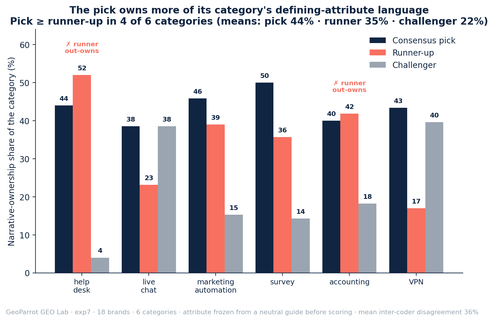 Grouped bar chart of narrative-ownership share by category for consensus pick, runner-up and challenger. help desk: pick 44, runner 52, challenger 4. live chat: pick 38, runner 23, challenger 38. marketing automation: pick 46, runner 39, challenger 15. survey: pick 50, runner 36, challenger 14. accounting: pick 40, runner 42, challenger 18. VPN: pick 43, runner 17, challenger 40. The pick owns at least as much as its runner-up in 4 of 6 categories; help desk and accounting are the two honest misses where the runner-up out-owns the pick.