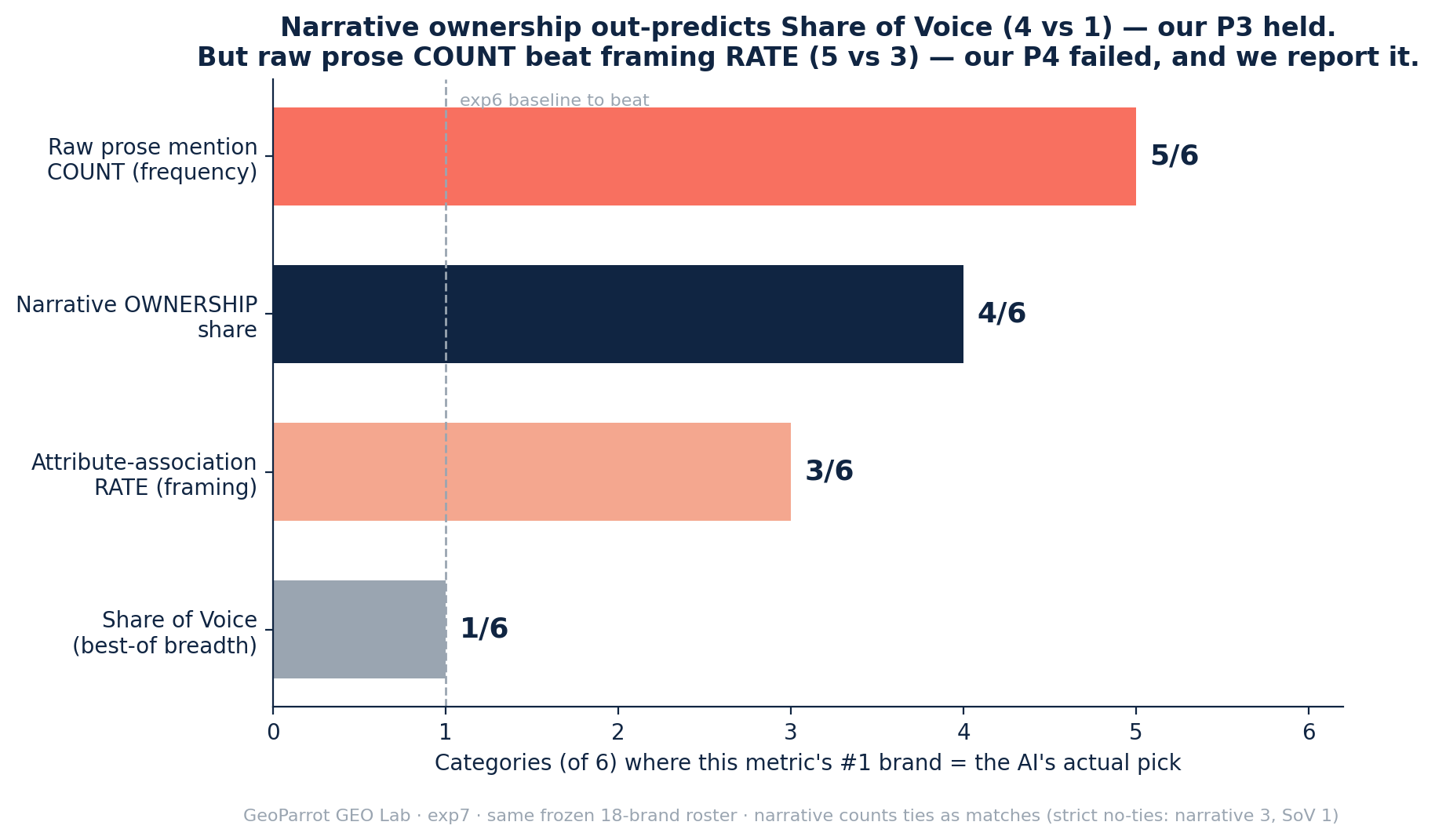 Horizontal bar chart scoring four metrics by how many of six categories their #1 brand equals the AI's actual pick. Share of Voice (best-of breadth) 1 of 6. Attribute-association rate (framing) 3 of 6. Narrative ownership share 4 of 6. Raw prose mention count (frequency) 5 of 6. A dashed line marks the exp6 baseline of 1. Narrative ownership out-predicts Share of Voice, but raw prose count out-predicts narrative ownership.