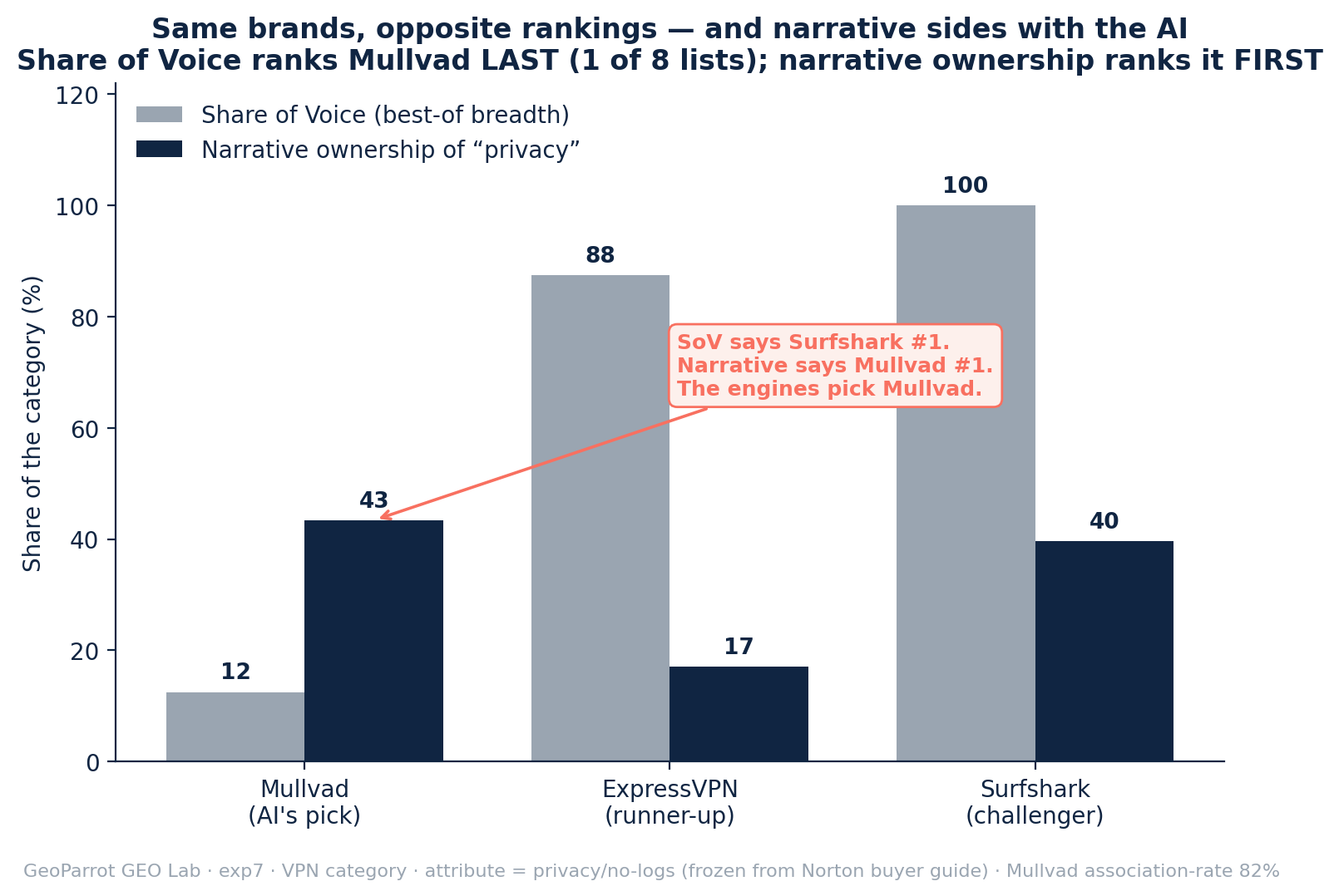 Grouped bar chart comparing Share of Voice best-of breadth against narrative ownership of privacy for three VPN brands. Mullvad (the AI's pick): Share of Voice 12, narrative ownership 43. ExpressVPN (runner-up): Share of Voice 88, narrative ownership 17. Surfshark (challenger): Share of Voice 100, narrative ownership 40. Share of Voice ranks Surfshark first and Mullvad last; narrative ownership ranks Mullvad first; the engines pick Mullvad.