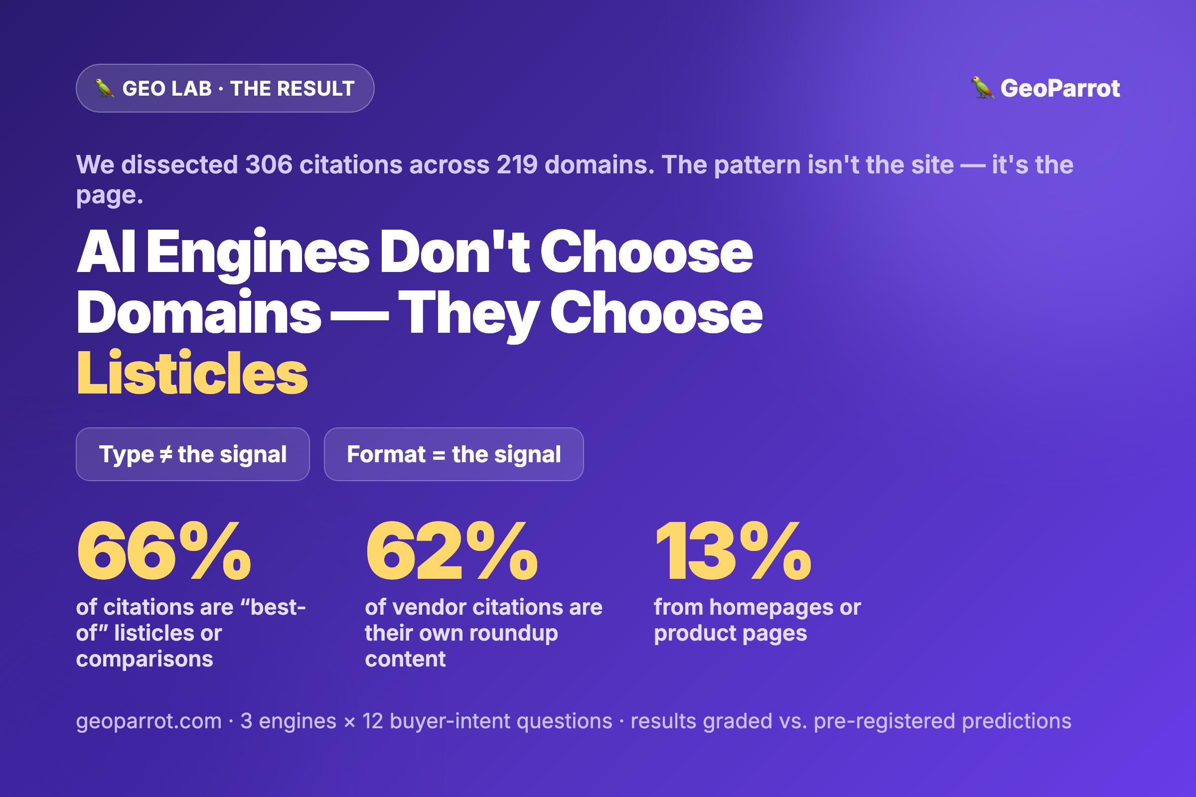 AI Engines Don’t Choose Domains — They Choose Listicles: What 306 Citations Reveal