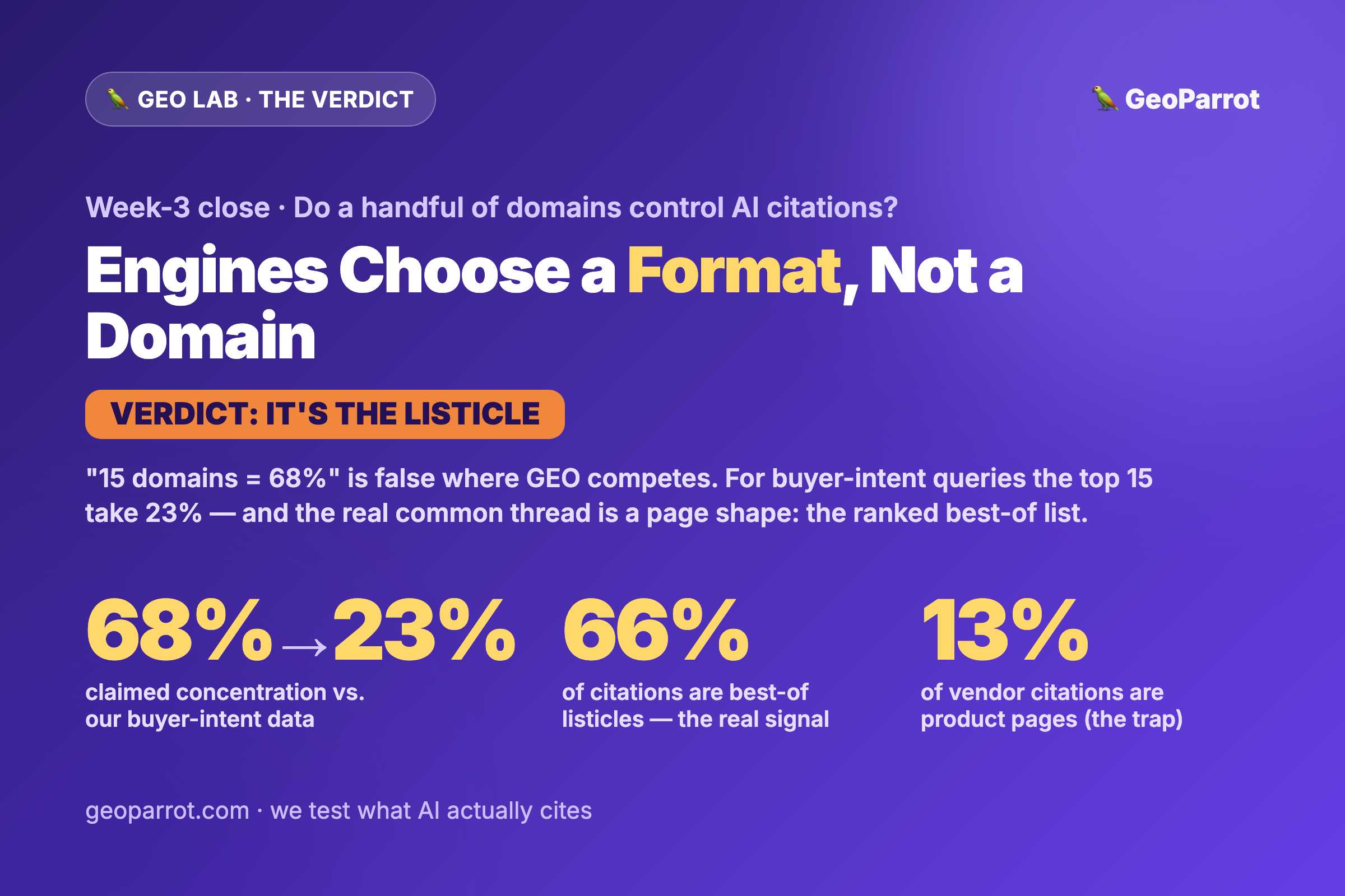 Do a Handful of Domains Control AI Citations? The Verdict — Plus a Per-Format GEO Playbook