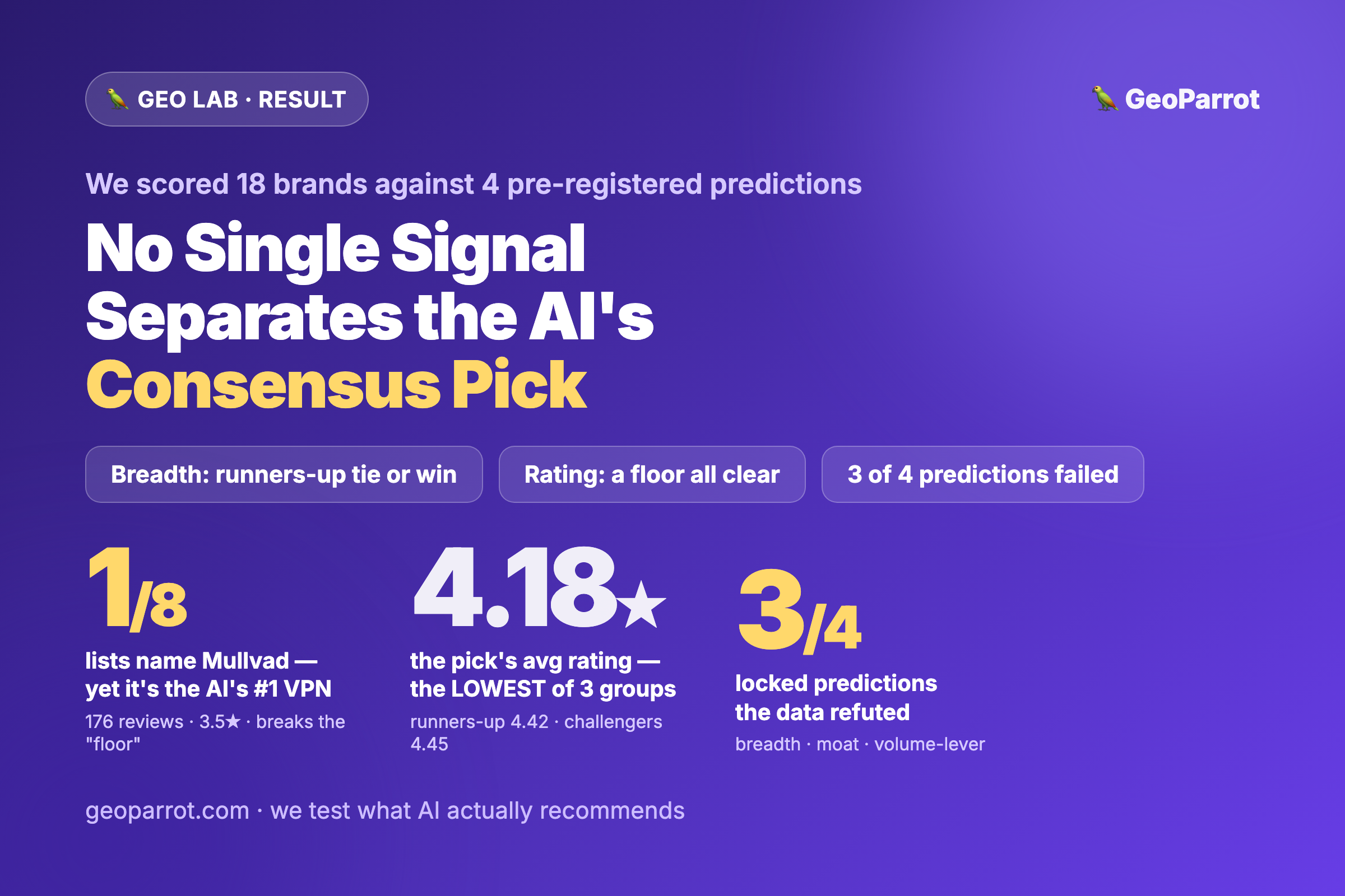 We Scored the AI Consensus Pick Against Its Runner-Ups — No Single Reputation Signal Separates Them