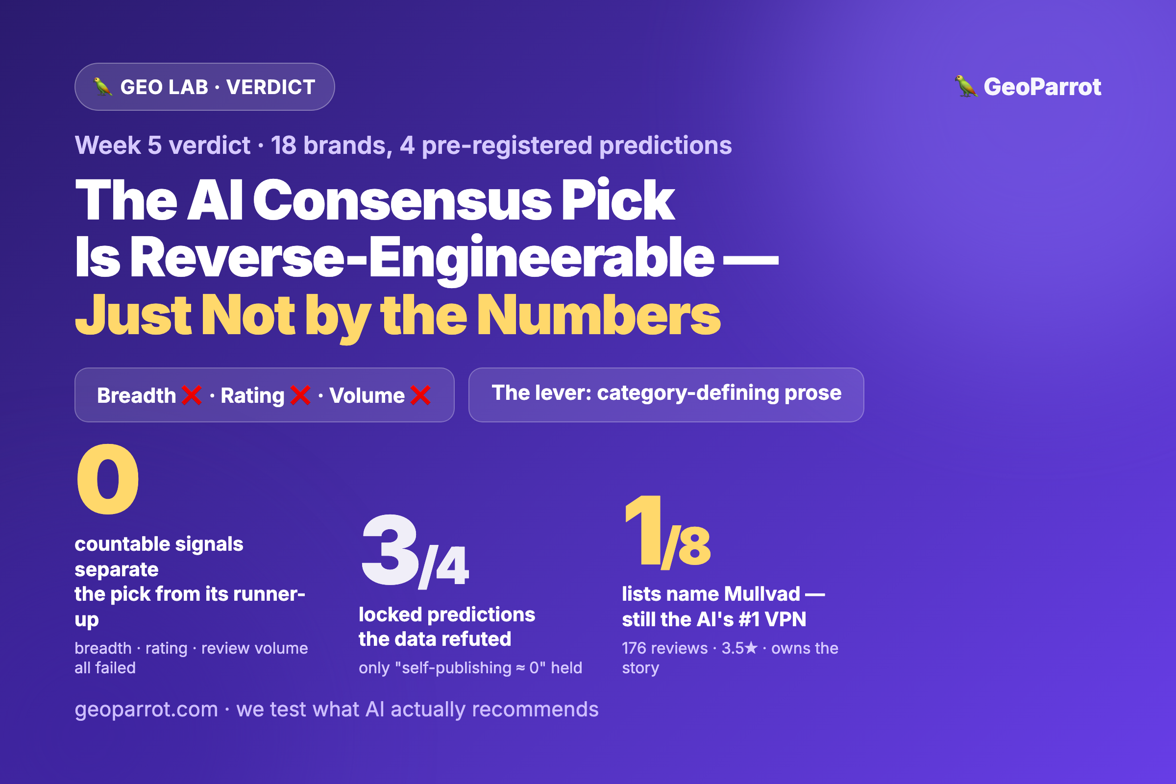 The Verdict: Can You Reverse-Engineer the AI Consensus Pick? Yes — Just Not With the Signals You’re Optimizing