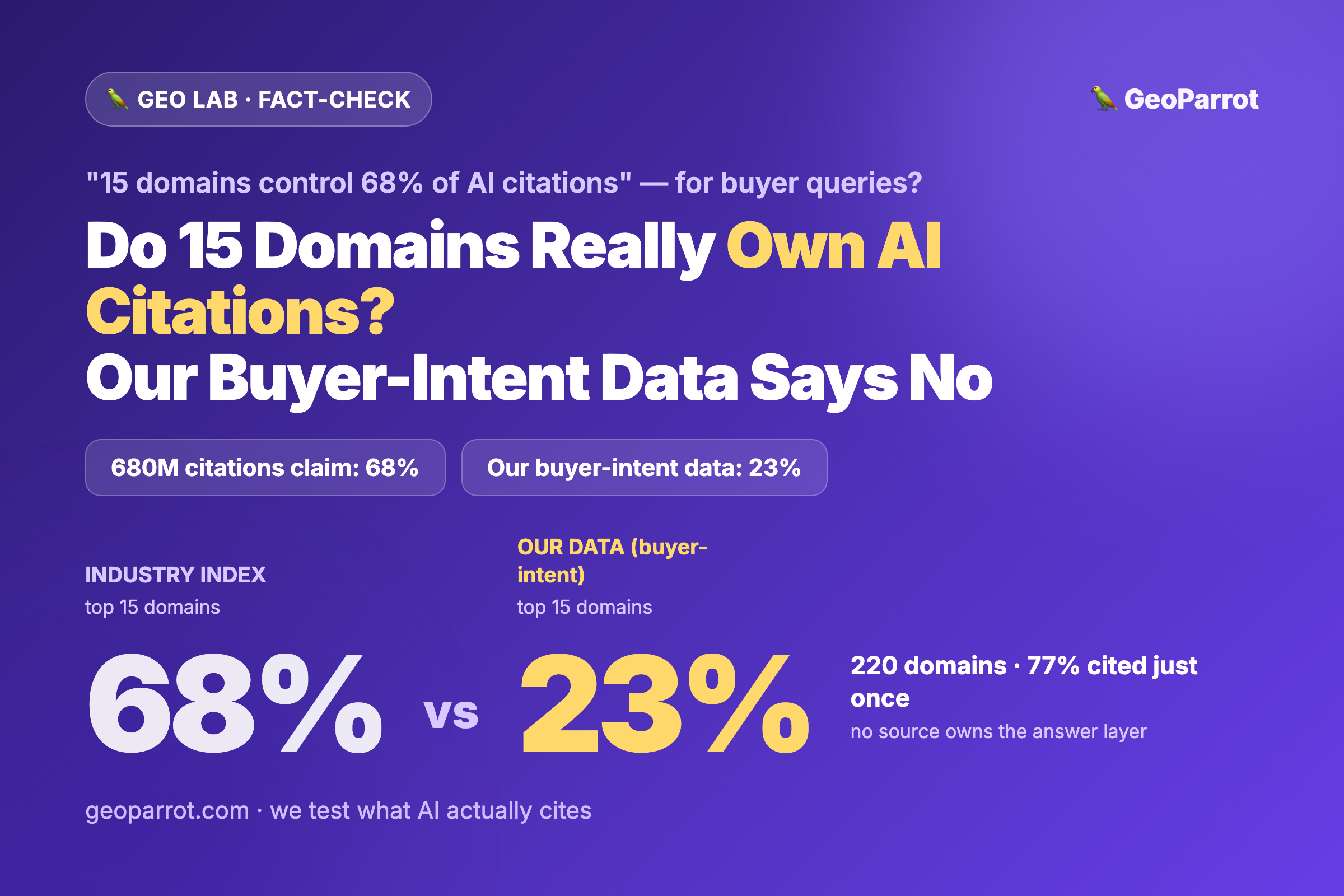 Do 15 Domains Control 68% of AI Citations? Our Buyer-Intent Data Says 23%