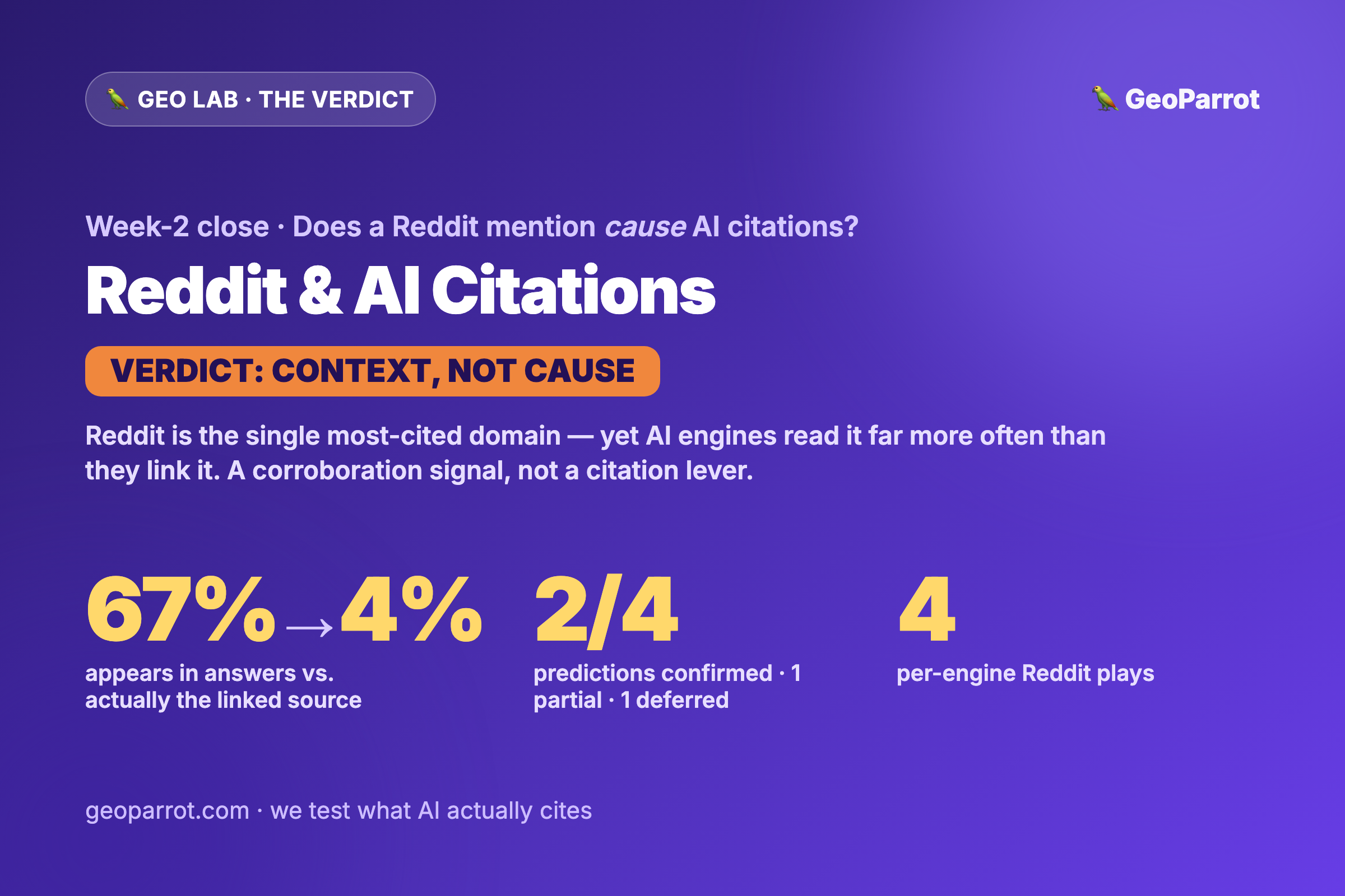 Does a Reddit Mention Cause an AI Citation? The Verdict — Plus a Per-Engine Reddit Playbook