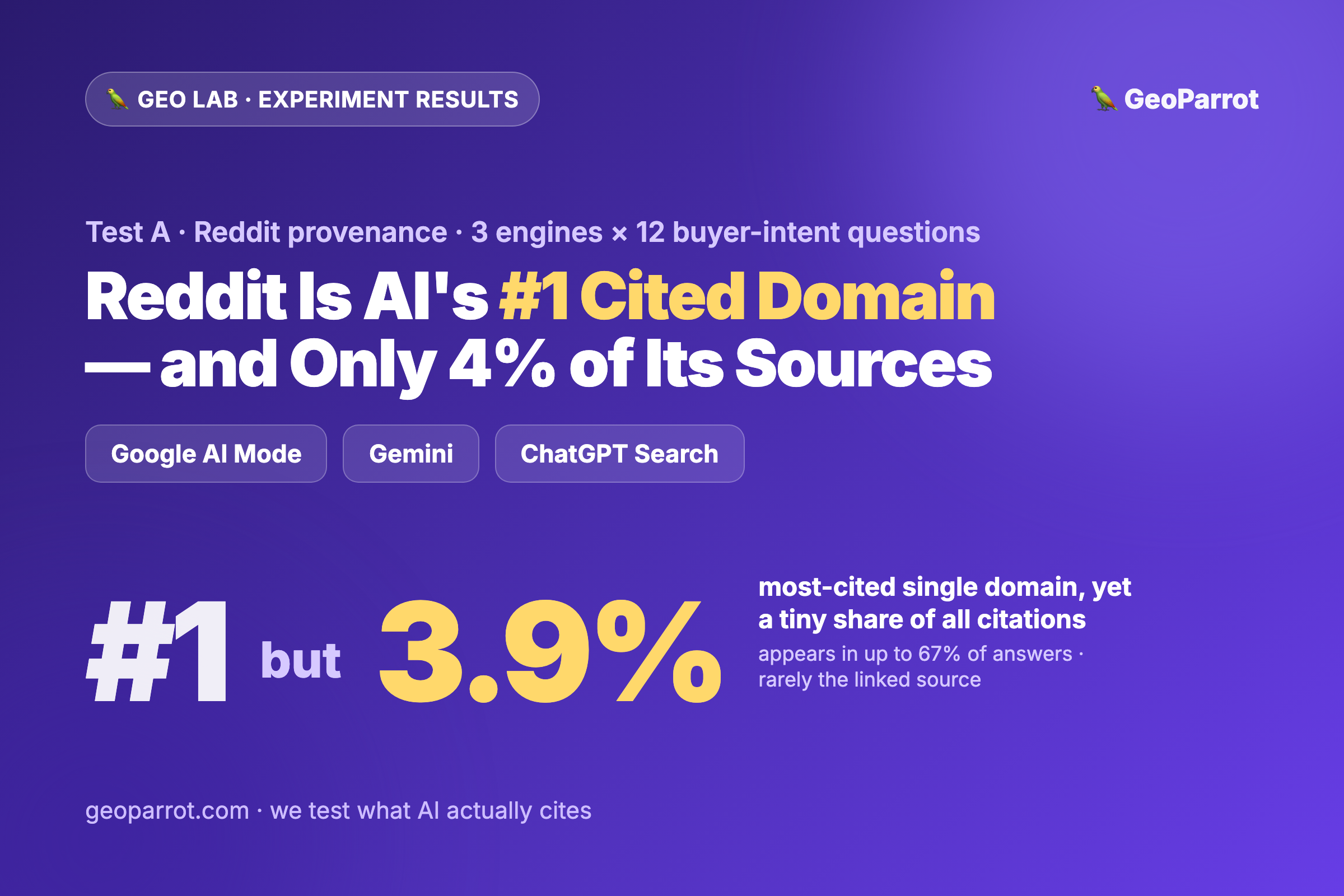 Reddit Is the #1 Domain AI Engines Cite — and Still Only 4% of Their Sources