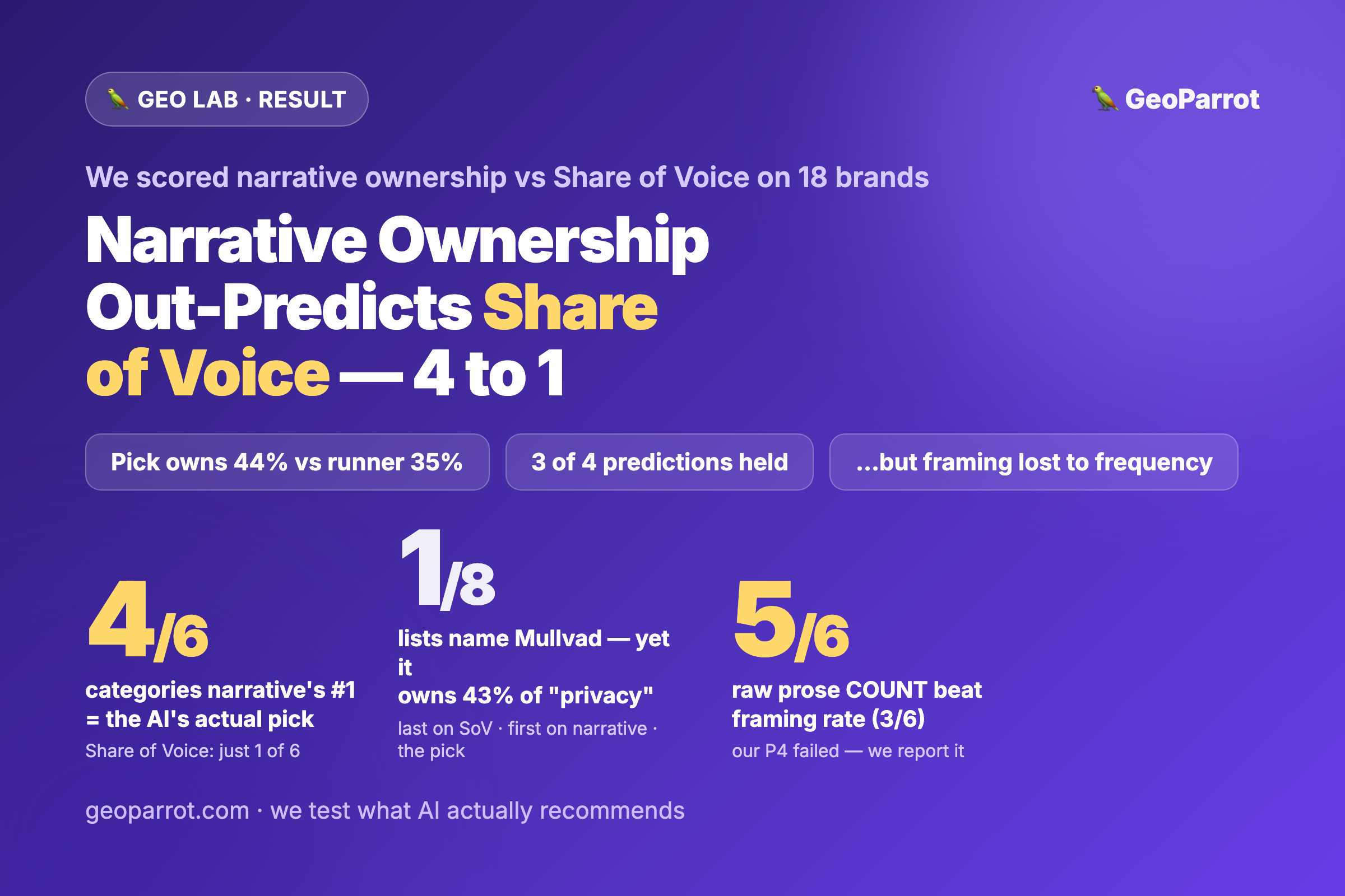 We Scored “Narrative Ownership” vs Share of Voice — It Out-Predicts 4-to-1, But Our Cleanest Prediction Failed