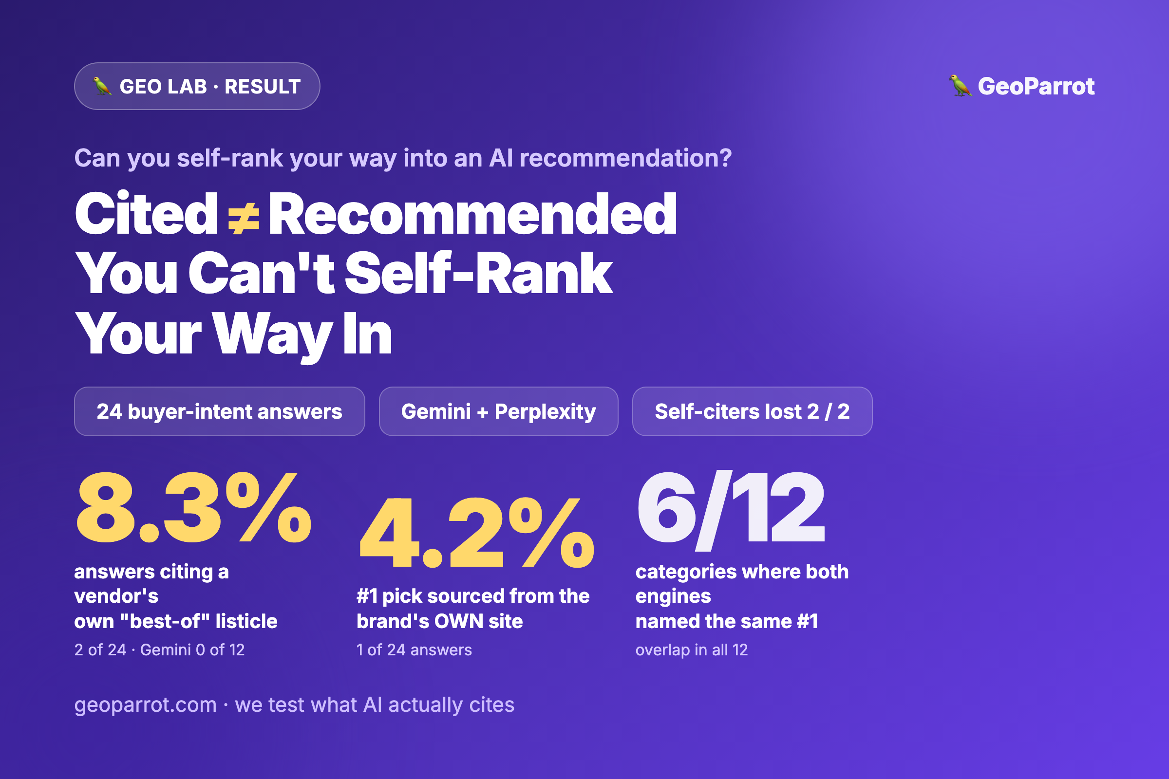 Can You Self-Rank Your Way Into an AI Recommendation? What 24 Buyer-Intent Answers Show