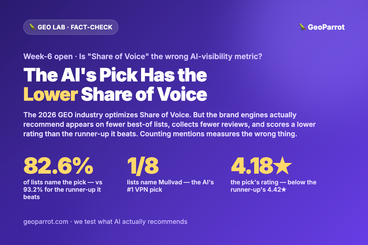 Is “Share of Voice” the Wrong Way to Measure AI Visibility? The Consensus Pick Appears on Fewer Lists Than the Runner-Up It Beats