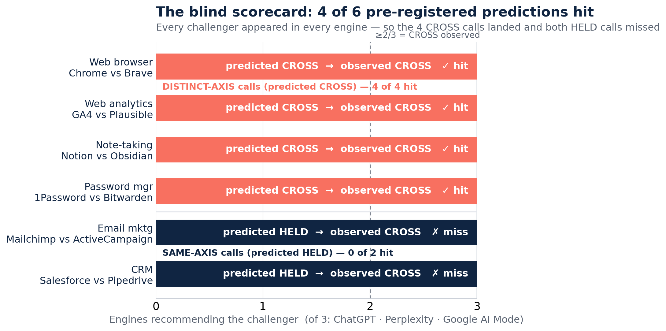 Horizontal bar scorecard of the 6 blind predictions. All six challengers appeared in all 3 engines (bars reach 3 of 3). The four distinct-axis rows (Brave, Plausible, Obsidian, Bitwarden), coloured coral, were predicted CROSS and hit — 4 of 4. The two same-axis rows (ActiveCampaign, Pipedrive), coloured navy, were predicted HELD but observed CROSS — 0 of 2 hit. Final tally 4 of 6.