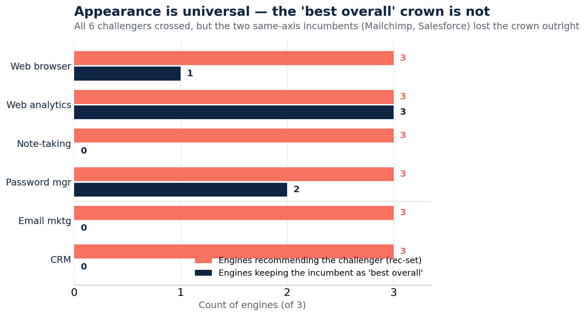 Grouped horizontal bar chart. For every category, the challenger appeared in all 3 engines (coral bars all reach 3). But the incumbent's retention of the 'best overall' crown (navy bars) varies widely: Web analytics GA4 kept it 3 of 3, Password manager 1Password 2 of 3, Web browser Chrome 1 of 3, Note-taking Notion 0 of 3, Email Mailchimp 0 of 3, CRM Salesforce 0 of 3. The two same-axis incumbents lost the crown outright.