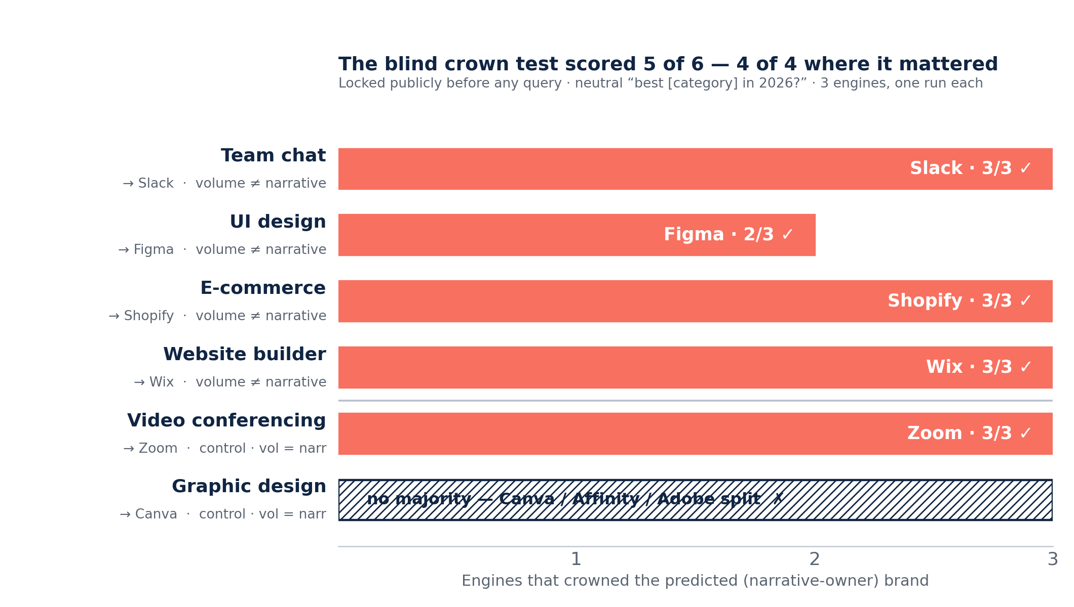 Horizontal bar scorecard of the 6 blind crown predictions. The four disagreement rows — Team chat (Slack), UI design (Figma), E-commerce (Shopify), Website builder (Wix) — are coral and all hit, with 2 to 3 of 3 engines crowning the predicted narrative owner. Video conferencing (Zoom) hit 3/3 in the control arm. Graphic design (Canva) missed: no majority, a three-way split between Canva, Affinity and Adobe. Final tally 5 of 6, disagreement arm 4 of 4.