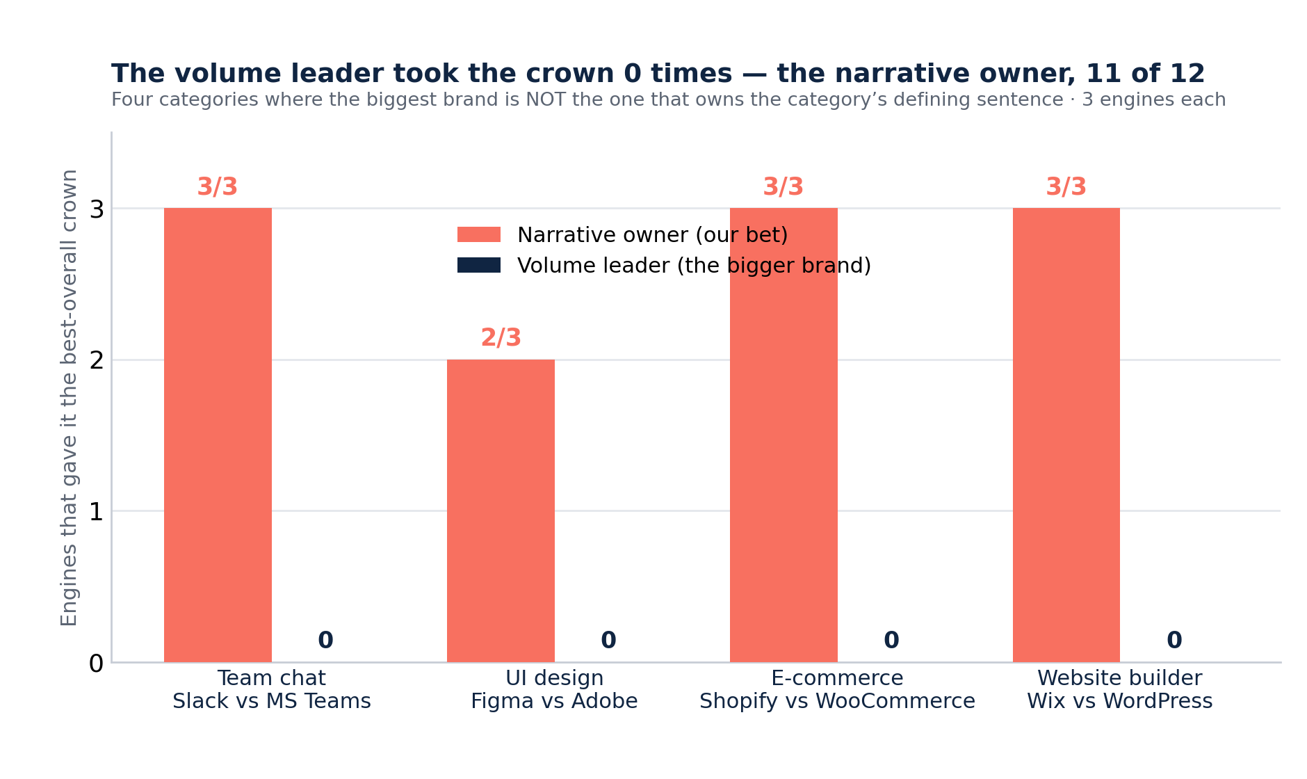 Grouped bar chart of the four disagreement categories. For each, the narrative owner (coral) collected the best-overall crown from 2 to 3 of the 3 engines, while the volume leader (navy) collected it from 0 engines in every category. Across all four, the narrative owner was crowned 11 times out of 12 engine-observations and the volume leader 0 times.
