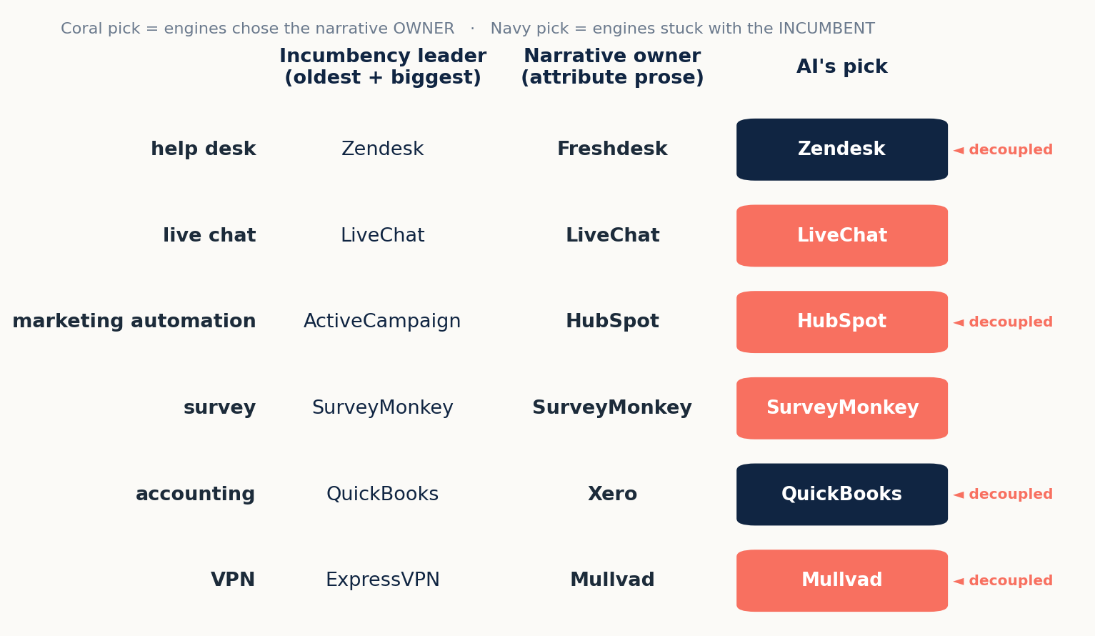 Decoupling and pick map across six buyer-intent categories: help desk (incumbent Zendesk, narrative owner Freshdesk, AI pick Zendesk — decoupled, pick kept the incumbent), live chat (LiveChat owns all three roles — not decoupled), marketing automation (incumbent ActiveCampaign, owner and pick HubSpot — decoupled, pick followed the owner), survey (SurveyMonkey owns all three — not decoupled), accounting (incumbent QuickBooks, owner Xero, pick QuickBooks — decoupled, pick kept the incumbent), VPN (incumbent ExpressVPN, owner and pick Mullvad — decoupled, clean Mullvad-type)