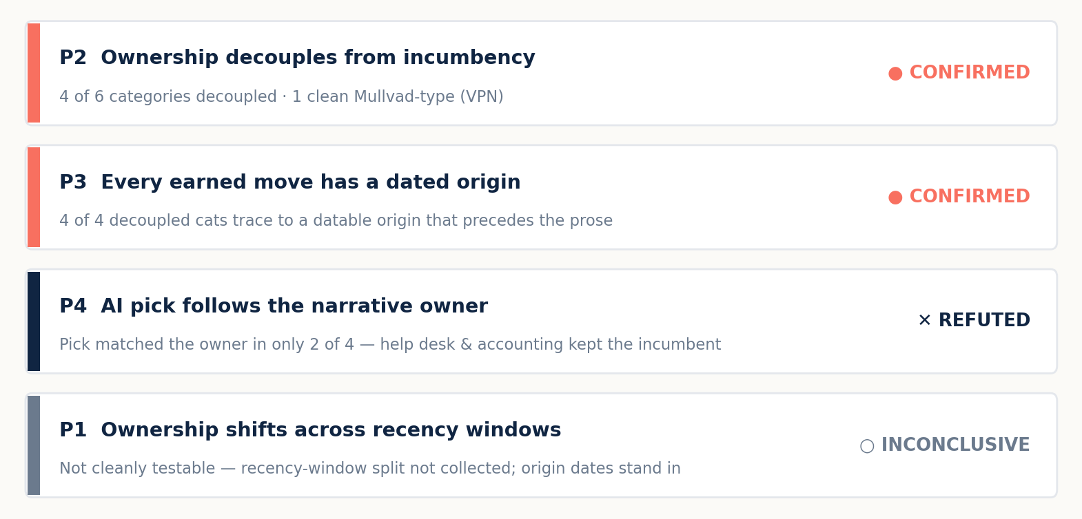 Prediction scorecard: P2 (ownership decouples from incumbency) confirmed — 4 of 6 categories decoupled with one clean Mullvad-type; P3 (every earned move has a dated origin preceding the prose) confirmed — 4 of 4 decoupled categories; P4 (the AI pick follows the narrative owner) refuted — pick matched the owner in only 2 of 4; P1 (ownership shifts across recency windows) inconclusive because the recency-window corpus split was not collected