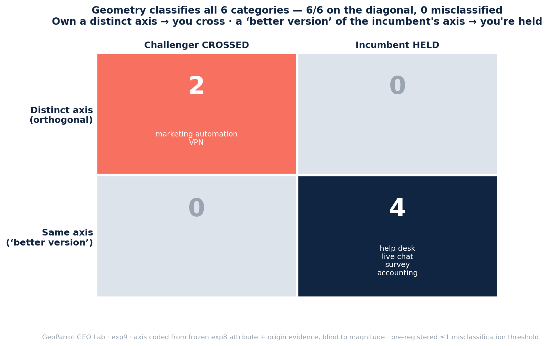 Two-by-two confusion matrix of axis type versus outcome. Distinct axis and crossed: 2 categories (marketing automation, VPN). Distinct axis and held: 0. Same axis and crossed: 0. Same axis and held: 4 categories (help desk, live chat, survey, accounting). All 6 categories fall on the diagonal, zero misclassifications.