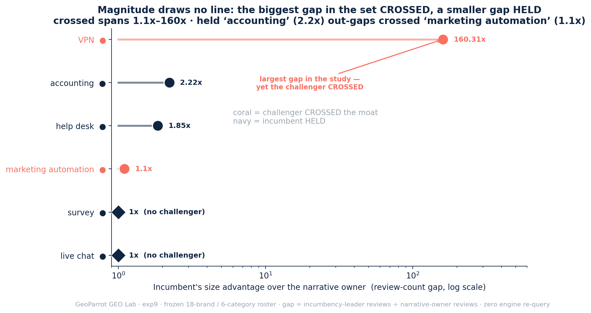 Lollipop chart on a log scale of each category's incumbent-vs-challenger review-count gap, coloured by outcome. VPN (crossed) 160.31x, accounting (held) 2.22x, help desk (held) 1.85x, marketing automation (crossed) 1.1x, survey (held) 1x no challenger, live chat (held) 1x no challenger. The crossed categories span 1.1x to 160x, and held accounting (2.2x) has a bigger gap than crossed marketing automation (1.1x), so no monotone size threshold separates crossed from held.