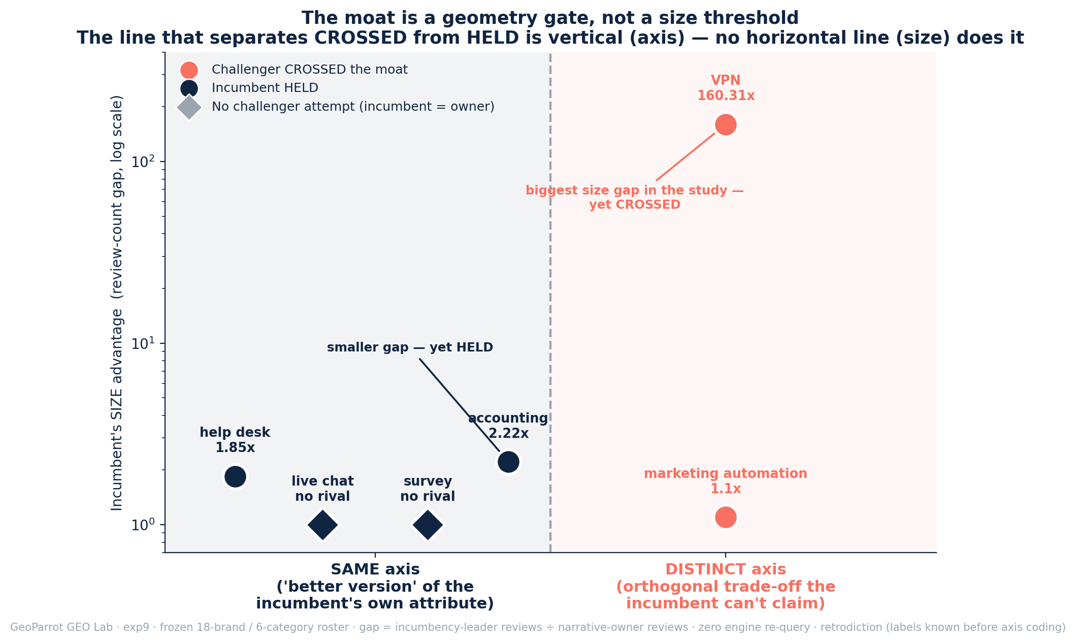 Moat map plotting all six categories by axis geometry (same-axis versus distinct-axis, horizontal) against the incumbent's size advantage as a review-count gap on a log vertical scale, coloured by outcome. Both distinct-axis categories crossed (coral): marketing automation at 1.1x and VPN at 160x. All four same-axis categories held (navy): help desk 1.85x, accounting 2.22x, and live chat and survey with no challenger. The line separating crossed from held is vertical (the axis-geometry divider), and no horizontal line (size) separates them — the biggest size gap crossed while a smaller gap held.