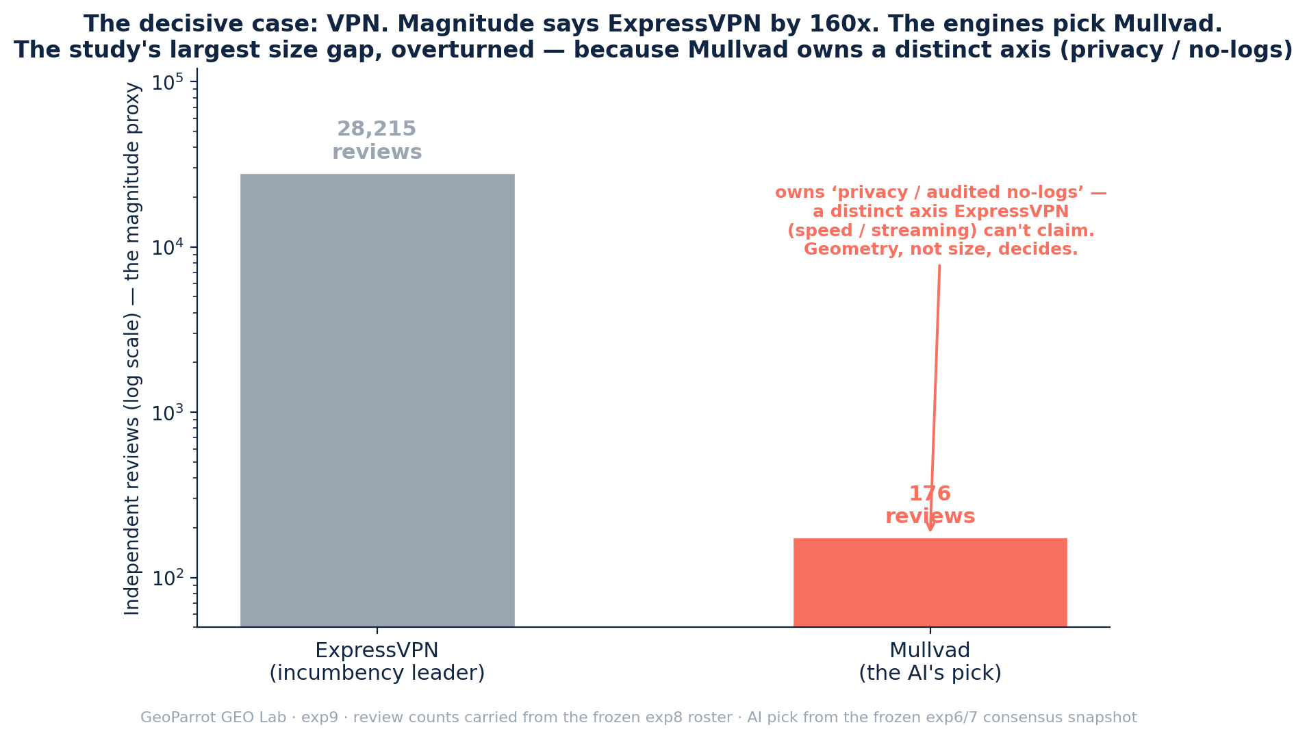 Bar chart on a log scale of VPN review counts. ExpressVPN, the incumbency leader, has 28,215 reviews; Mullvad, the AI's pick, has 176 — a 160x magnitude gap. Annotation notes Mullvad owns the distinct axis of privacy and audited no-logs, which ExpressVPN's speed-and-streaming positioning cannot claim, so geometry rather than size decides the pick.